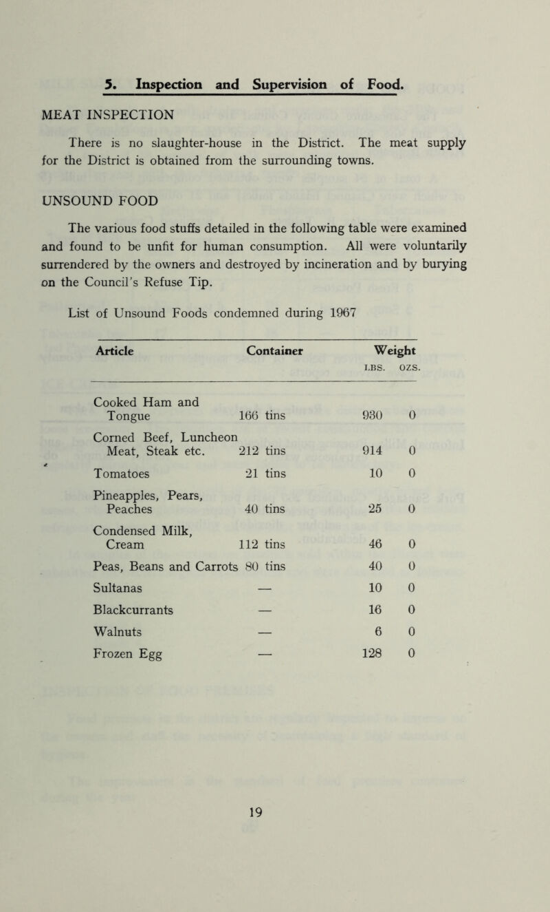 5. Inspection and Supervision of Food. MEAT INSPECTION There is no slaughter-house in the District. The meat supply for the District is obtained from the surrounding towns. UNSOUND FOOD The various food stuffs detailed in the following table were examined and found to be unfit for human consumption. All were voluntarily surrendered by the owners and destroyed by incineration and by burying on the Council’s Refuse Tip. List of Unsound Foods condemned during 1967 Article Container Weight LBS. OZS. Cooked Ham and Tongue 166 tins 930 0 Corned Beef, Luncheon Meat, Steak etc. 212 tins 914 0 Tomatoes 21 tins 10 0 Pineapples, Pears, Peaches 40 tins 25 0 Condensed Milk, Cream 112 tins 46 0 Peas, Beans and Carrots 80 tins 40 0 Sultanas — 10 0 Blackcurrants — 16 0 Walnuts — 6 0 Frozen Egg — 128 0