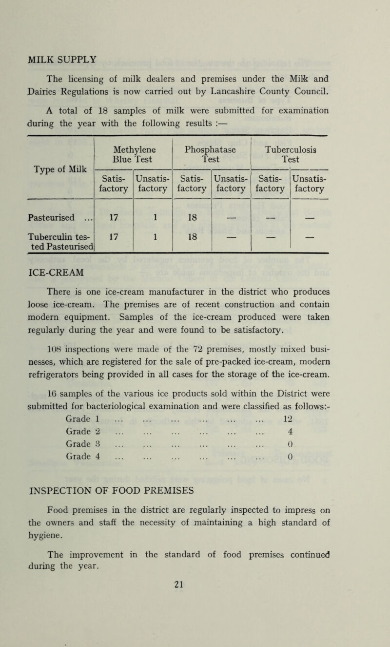 MILK SUPPLY The licensing of milk dealers and premises under the Milk and Dairies Regulations is now carried out by Lancashire County Council. A total of 18 samples of milk were submitted for examination during the year with the following results :— Type of Milk Methylene Blue Test Phosphatase Test Tuber T* culosis JSt Satis- factory Unsatis- factory Satis- factory Unsatis- factory Satis- factory Unsatis- factory Pasteurised ... 17 1 18 — — — Tuberculin tes- ted Pasteurised 17 1 18 — — — ICE-CREAM There is one ice-cream manufacturer in the district who produces loose ice-cream. The premises are of recent construction and contain modern equipment. Samples of the ice-cream produced were taken regularly during the year and were found to be satisfactory. 108 inspections were made of the 72 premises, mostly mixed busi- nesses, which are registered for the sale of pre-packed ice-cream, modern refrigerators being provided in all cases for the storage of the ice-cream. 16 samples of the various ice products sold within the District were submitted for bacteriological examination and were classified as follows:- Grade 1 ... ... ... ... ... ... 12 Grade 2 ... ... ... ... ... ... 4 Grade 3 0 Grade 4 ... ... ... ... ... ... 0 INSPECTION OF FOOD PREMISES Food premises in the district are regularly inspected to impress on the owners and staff the necessity of maintaining a high standard of hygiene. The improvement in the standard of food premises continued during the year.