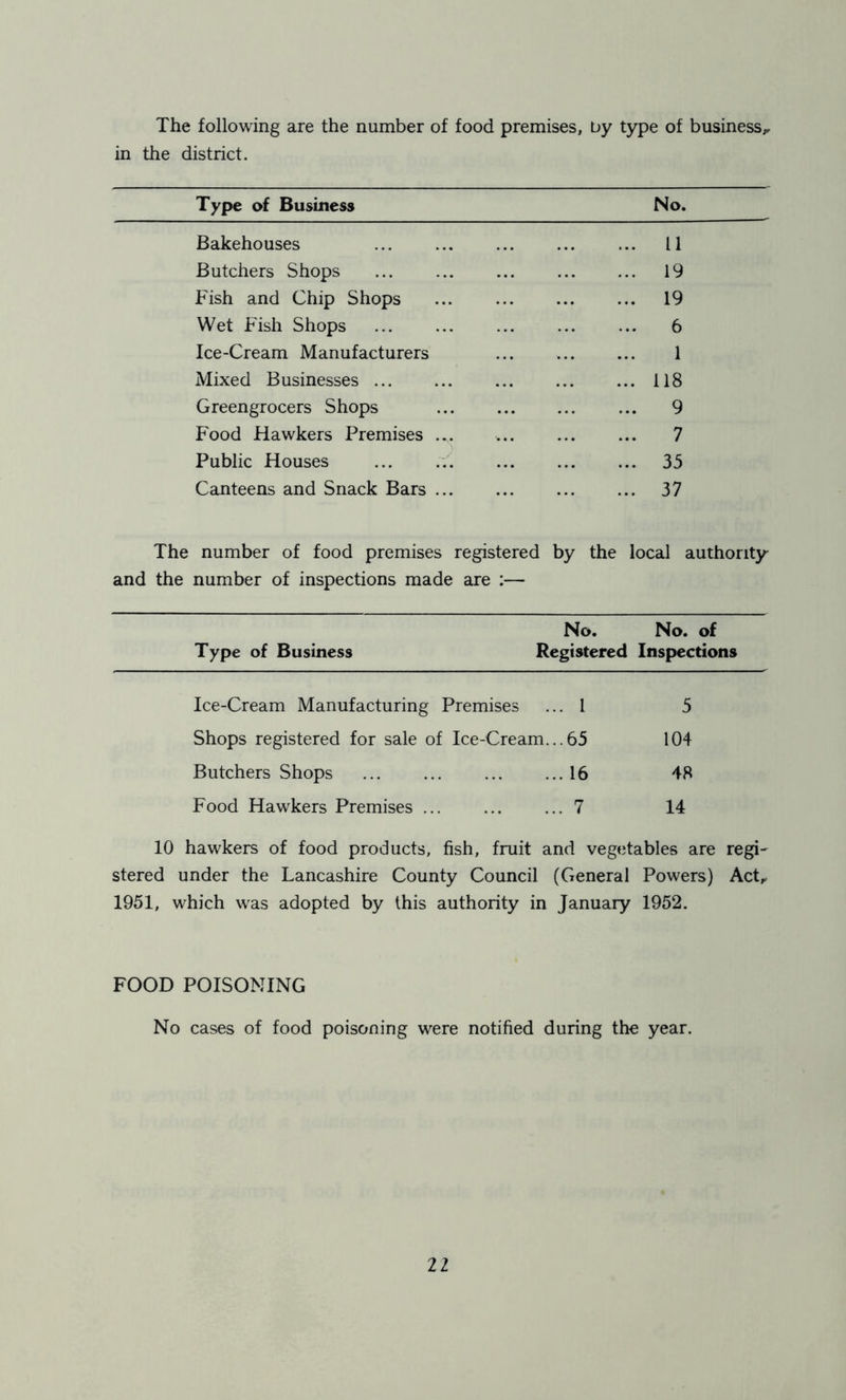 The following are the number of food premises, by type of business, in the district. Type of Business No. Bakehouses ... 11 Butchers Shops ... 19 Fish and Chip Shops ... 19 Wet Fish Shops 6 Ice-Cream Manufacturers 1 Mixed Businesses ... ... 118 Greengrocers Shops ... 9 Food Hawkers Premises .... 7 Public Houses ... 35 Canteens and Snack Bars ... 37 The number of food premises registered by the local authority and the number of inspections made are :— No. No. of Type of Business Registered Inspections Ice-Cream Manufacturing Premises ... 1 5 Shops registered for sale of Ice-Cream. ..65 104 Butchers Shops .. 16 48 Food Hawkers Premises .. 7 14 10 hawkers of food products, fish, fruit and vegetables are regL stered under the Lancashire County Council (General Powers) Act, 1951, which was adopted by this authority in January 1952. FOOD POISONING No cases of food poisoning were notified during the year.