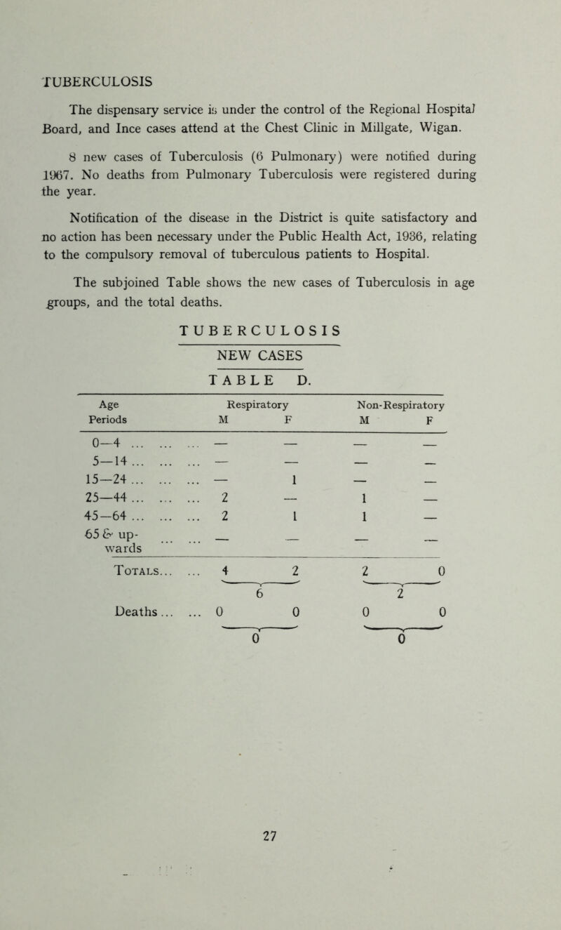 TUBERCULOSIS The dispensary service is under the control of the Regional Hospital Board, and Ince cases attend at the Chest Clinic in Millgate, Wigan. 8 new cases of Tuberculosis (6 Pulmonary) were notified during 1967. No deaths from Pulmonary Tuberculosis were registered during the year. Notification of the disease in the District is quite satisfactory and no action has been necessary under the Public Health Act, 1986, relating to the compulsory removal of tuberculous patients to Hospital. The subjoined Table shows the new cases of Tuberculosis in age groups, and the total deaths. TUBERCULOSIS NEW CASES TABLE D. Age Respiratory N on- Respiratory Periods M F M F 0—4 5—14 ... — — — — 15—24 ... — 1 — 25—44 ... 2 — 1 — 45-64 ... 2 1 1 — 65 & up- wards ... — — — — Totals... ... 4 2 2 0 6 2 Deaths ... ... 0 V 0 0 0 0 0