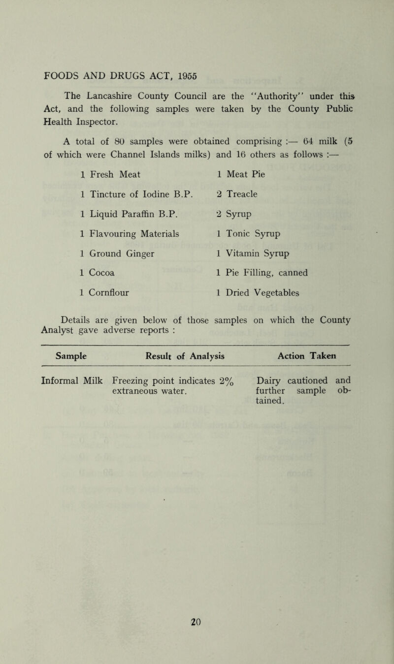 FOODS AND DRUGS ACT, 1955 The Lancashire County Council are the “Authority under this Act, and the following samples were taken by the County Public Health Inspector. A total of 80 samples were obtained comprising :— 64 milk (5 of which were Channel Islands milks) and 16 others as follows :— 1 Fresh Meat 1 1 Tincture of Iodine B.P. 2 1 Liquid Paraffin B.P. 2 1 Flavouring Materials 1 1 Ground Ginger 1 1 Cocoa 1 1 Cornflour 1 Details are given below of those samples on which the County Analyst gave adverse reports : Sample Result of Analysis Action Taken Informal Milk Freezing point indicates 2% Dairy cautioned and extraneous water. further sample ob- tained. Meat Pie Treacle Syrup Tonic Syrup Vitamin Syrup Pie Filling, canned Dried Vegetables