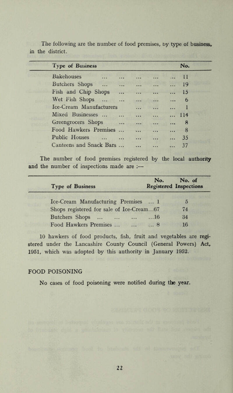 The following are the number of food premises, by type of business, in the district. Type of Business No. Bakehouses ... 11 Butchers Shops ... 19 Fish and Chip Shops ... 15 Wet Fish Shops 6 Ice-Cream Manufacturers 1 Mixed Businesses ... ... 114 Greengrocers Shops ... 8 Food Hawkers Premises ... 8 Public Houses ... 35 Canteens and Snack Bars ... ... 37 The number of food premises registered by the and the number of inspections made are :— local authority No. No. of Type of Business Registered Inspections Ice-Cream Manufacturing Premises . .. 1 5 Shops registered for sale of Ice-Cream. ..67 74 Butchers Shops ..16 34 Food Hawkers Premises .. 8 16 10 hawkers of food products, fish, fruit and vegetables are regi- stered under the Lancashire County Council (General Powers) Act, 1951, which was adopted by this authority in January 1952. FOOD POISONING No cases of food poisoning were notified during the year.