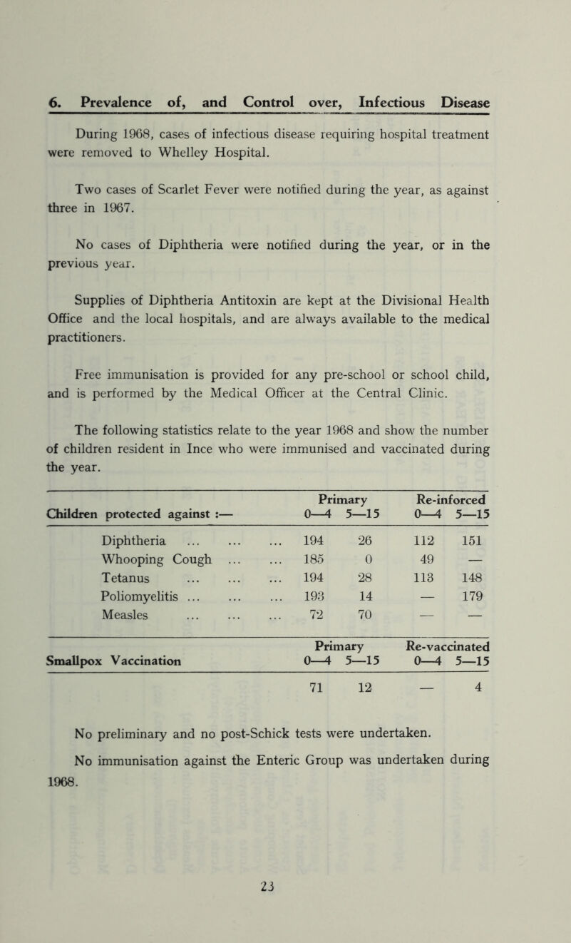 6. Prevalence of, and Control over, Infectious Disease During 1968, cases of infectious disease requiring hospital treatment were removed to Whelley Hospital. Two cases of Scarlet Fever were notified during the year, as against three in 1967. No cases of Diphtheria were notified during the year, or in the previous year. Supplies of Diphtheria Antitoxin are kept at the Divisional Health Office and the local hospitals, and are always available to the medical practitioners. Free immunisation is provided for any pre-school or school child, and is performed by the Medical Officer at the Central Clinic. The following statistics relate to the year 1968 and show the number of children resident in Ince who were immunised and vaccinated during the year. Children protected against :— Primary 0—4 5—15 Re-inforced 0—1 5—15 Diphtheria ... 194 26 112 151 Whooping Cough ... ... 185 0 49 — Tetanus .. 194 28 113 148 Poliomyelitis ... 193 14 — 179 Measles 72 70 — — Primary Re-vaccinated Smallpox Vaccination 0—4 5—15 0—4 5—15 71 12 4 No preliminary and no post-Schick tests were undertaken. No immunisation against the Enteric Group was undertaken during 1968.