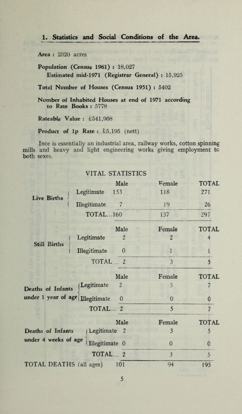 1. Statistics and Social Conditions of the Area. Area : 2320 acres Population (Census 1961) : 18,027 Estimated mid-1971 (Registrar General) : 15,925 Total Number of Houses (Census 1951) : 5402 Number of Inhabited Houses at end of 1971 according to Rate Books : 5778 Rateable Value : £541,968 Product of lp Rate : £5,195 (nett) Ince is essentially an industrial area, railway works, cotton spinning mills and heavy and light engineering works giving employment to both sexes. VITAL STATISTICS Male Female TOTAL / Legitimate 153 118 271 Live Births ( Illegitimate 7 19 26 TOTAL... 160 137 297 Male Female TOTAL 1 Legitimate 2 2 4 Still Births 1 Illegitimate 0 1 1 TOTAL... 2 3 5 Male Female TOTAL Deaths of Infants legitimate 2 5 7 under 1 year of age (Illegitimate 0 0 0 TOTAL... 2 5 7 Male Female TOTAL Deaths of Infants /Legitimate 2 3 5 under 4 weeks of age 1 T11 . . _ & (Illegitimate 0 0 0 TOTAL... 2 3 5 TOTAL DEATHS (all ages) 101 94 195