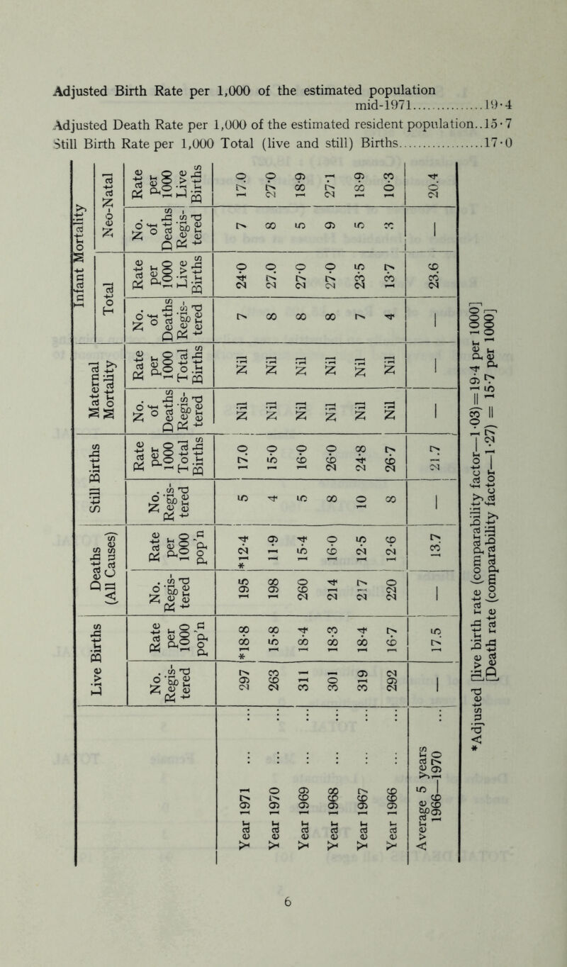 Adjusted Birth Rate per 1,000 of the estimated population mid-1971 19-4 Adjusted Death Rate per 1,000 of the estimated resident population..l5*7 Still Birth Rate per 1,000 Total (live and still) Births 17-0 Infant Mortality Neo-Natal Rate per 1000 Live Births 17.0 27*0 18*9 27*1 18-9 10-3 20.4 No. of Deaths Regis- tered l> 00 ID 05 CO ! 23.6 — J Total Rate per 1000 Live Births 24-0 27.0 ! 27-0 27-0 23-5 13*7 No. of Deaths Regis- tered I> 00 00 00 TT i Maternal Mortality Rate per 1000 Total Births Nil Nil Nil Nil Nil 1 Nil ! i No. of Deaths Regis- tered i Nil Nil Nil Nil Nil Nil i Still Births Rate per 1000 Total Births o © © © oo t> K ib i (b Tt m •—( 1 C<1 i> No. Regis- tered ic Tf LC 00 O GO r—« l Deaths (All Causes) Rate per 1000 pop’n | *12-4 11- 9 15- 4 16- 0 12- 5 12-6 CO 1 No. Regis- tered 195 198 260 214 217 220 Live Births Rate per 1000 pop’n |*18-8 15- 8 18-4 18-3 18-4 16- 7 17.5 No. Regis- tered 297 263 311 301 319 292 i :::::: CO u o • cd |> a? o> ►»1-M 1 '-1 O 05 00 t> CO ID | l>» CD CD CD CD CD 05 05 05 05 05 05 <L> CD t-H I—J l-H 1-H r—i U U U Ih 1-1 L* I-. cd cd cd cd cd cd <V QJ 0) c) 0^ 0) > K* >< >* > < Adjusted [live birth rate (comparability factor—1-03) = 19-4 per 1000] [Death rate (comparability factor—1-27) = 15-7 per 1000]