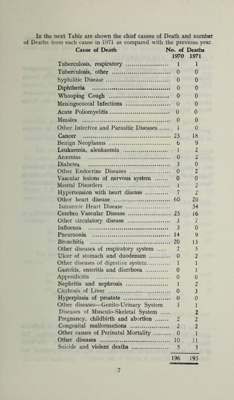 In the next Table are shown the chief causes of Death and number of Deaths from each cause in 1971 as compared with the previous year Cause of Death No. of Deaths 1970 1971 Tuberculosis, respiratory 1 1 Tuberculosis, other 0 0 Syphilitic Disease 0 0 Diphtheria 0 0 Whooping Cough 0 0 Meningococcal Infections 0 0 Acute Poliomyelitis 0 0 Measles 0 0 Other Infective and Parasitic Diseases 1 0 Cancer 25 18 Benign Neoplasms 6 9 Leukaemia, aleukaemia 1 2 Anaemias 0 2 Diabetes . 3 0 Other Endocrine Diseases 0 2 Vascular lesions of nervous system 0 0 Mental Disorders 1 2 Hypertension with heart disease 7 2 Other heart disease 60 20 Ismaemic Heart Disease 54 Cerebro Vascular Disease 25 16 Other circulatory disease 3 7 Influenza 3 0 Pneumonia 14 9 Bronchitis 20 15 Other diseases of respiratory system 2 5 Ulcer of stomach and duodenum 0 2 Other diseases of digestive system 1 1 Gastritis, enteritis and diarrhoea 0 1 Appendicitis 0 0 Nephritis and nephrosis 1 2 Cirrhosis of Liver 0 3 Hyperplasia of prostate 0 0 Other diseases—Genito-Urinary System 3 1 Diseases of Musculo-Skeletal System 2 Pregnancy, childbirth and abortion 2 2 Congenital malformations 2 2 Other causes of Perinatal Mortality 0 1 Other diseases 10 11 Suicide and violent deaths 5 3 196 195