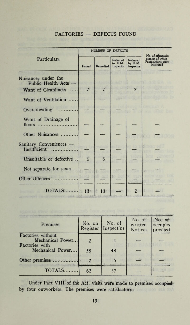 FACTORIES — DEFECTS FOUND NUMBER OF DEFECTS No. of offences ift Particulars Found Remedied Referred to H.M. Inspector Referred by H.M. Inspector respect of which Prosecutions were instituted Nuisances under the Public Health Acts — Want of Cleanliness 7 7 2 Want of Ventilation — — — — — Overcrowding — — — — — Want of Drainage of floors — — — — — Other Nuisances — — — — ' Sanitary Conveniences — Insufficient — — — — — Unsuitable or defective .. 6 6 — — — Not separate for sexes ... — — — — — Other Offences — — — — — TOTALS 13 13 2 Premises No. on Register No. of Inspect’ns No. of written Notices No. of occup’is pros'ted Factories without Mechanical Power... 2 4 — — Factories with Mechanical Power.... 58 48 — — Other premises 2 5 — — TOTALS 62 57 — — Under Part VIII of the Act, visits were made to premises occupied by four outworkers. The premises were satisfactory.
