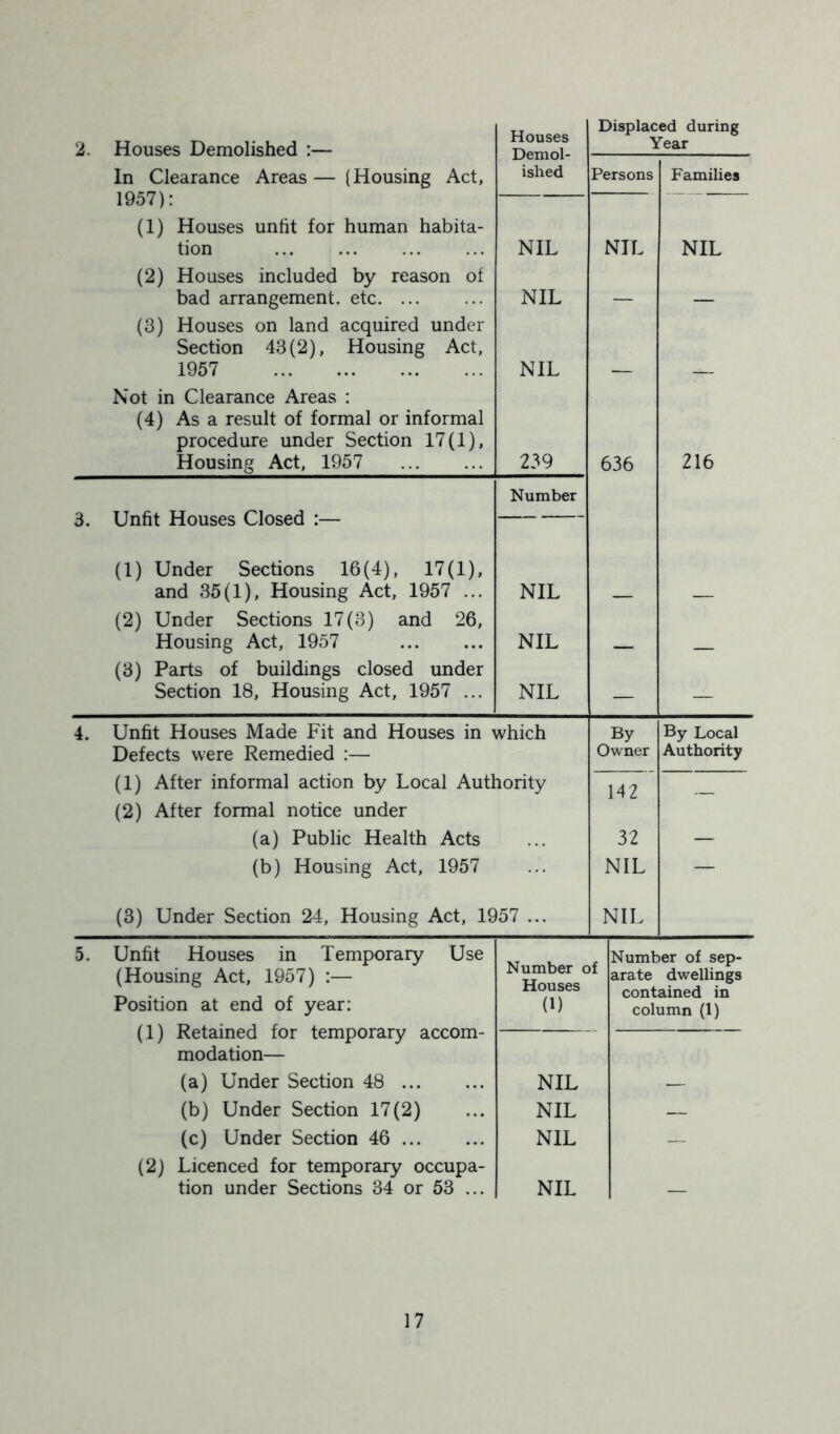 Houses Demolished :— In Clearance Areas — (Housing Act, 1957): (1) Houses unfit for human habita- tion (2) Houses included by reason of bad arrangement, etc (3) Houses on land acquired under Section 43(2), Housing Act, 1957 Not in Clearance Areas : (4) As a result of formal or informal procedure under Section 17(1), Housing Act, 1957 3. Unfit Houses Closed :— (1) Under Sections 16(4), 17(1), and 35(1), Housing Act, 1957 ... (2) Under Sections 17(3) and 26, Housing Act, 1957 (3) Parts of buildings closed under Section 18, Housing Act, 1957 ... Houses Demol- ished NIL NIL NIL 239 Number NIL NIL NIL Displaced during Year Persons NIL 636 Families NIL 216 4. Unfit Houses Made Fit and Houses in which Defects were Remedied :— (1) After informal action by Local Authority (2) After formal notice under (a) Public Health Acts (b) Housing Act, 1957 (3) Under Section 24, Housing Act, 1957 ... By Owner By Local Authority 142 32 NIL NIL 5. Unfit Houses in Temporary Use (Housing Act, 1957) :— Position at end of year: (1) Retained for temporary accom- modation— Number of Houses (1) Number of sep- arate dwellings contained in column (1) (a) Under Section 48 NIL — (b) Under Section 17(2) NIL — (c) Under Section 46 NIL — (2) Licenced for temporary occupa- tion under Sections 34 or 53 ... NIL