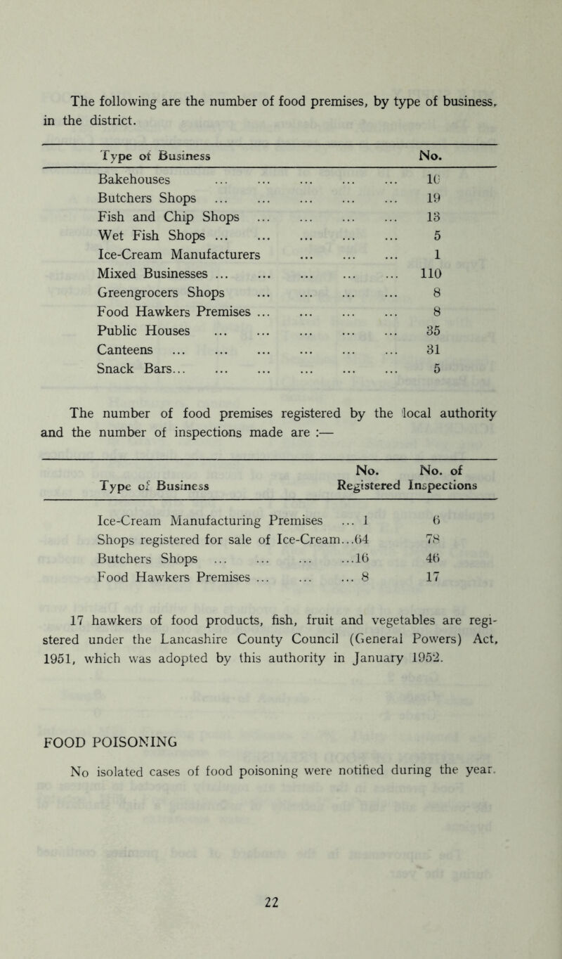 The following are the number of food premises, by type of business* in the district. Type of Business No. Bakehouses 10 Butchers Shops 19 Fish and Chip Shops 13 Wet Fish Shops 5 Ice-Cream Manufacturers 1 Mixed Businesses 110 Greengrocers Shops 8 Food Hawkers Premises 8 Public Houses 35 Canteens 31 Snack Bars 5 The number of food premises registered by the local authority and the number of inspections made are :— No. No. of Type of Business Registered Inspections Ice-Cream Manufacturing Premises ... 1 6 Shops registered for sale of Ice-Cream...64 78 Butchers Shops ... ... ... ...16 46 Food Hawkers Premises ... ... ...8 17 17 hawkers of food products, fish, fruit and vegetables are regi- stered under the Lancashire County Council (General Powers) Act, 1951, which was adopted by this authority in January 1952. FOOD POISONING No isolated cases of food poisoning were notified during the year.