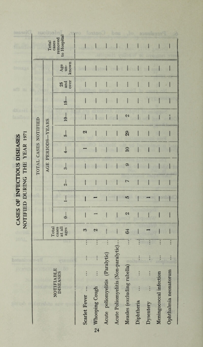 CASES OF INFECTIOUS DISEASES NOTIFIED DURING THE YEAR 1971