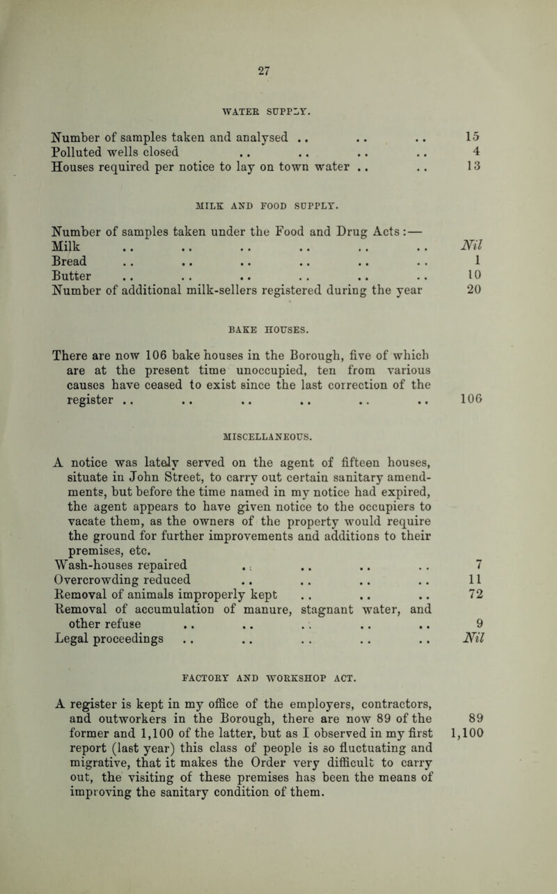 WATER SUPPLY. Number of samples taken and analysed .. .. .. 15 Polluted wells closed .. .. .. .. 4 Houses required per notice to lay on town water .. .. 13 MILK AND FOOD SUPPLY. Number of samples taken under the Food and Drug Acts: — Milk .. .. .. .. .. . . Nil Bread .. .. .. .. .. . . 1 Butter .. .. .. .. .. .. 10 Number of additional milk-sellers registered during the year 20 BAKE HOUSES. There are now 106 bake houses in the Borough, five of which are at the present time unoccupied, ten from various causes have ceased to exist since the last correction of the register .. .. .. .. .. .. 106 MISCELLANEOUS. A notice was lately served on the agent of fifteen houses, situate in John Street, to carry out certain sanitary amend- ments, but before the time named in my notice had expired, the agent appears to have given notice to the occupiers to vacate them, as the owners of the property would require the ground for further improvements and additions to their premises, etc. Wash-houses repaired .; .. .. . . 7 Overcrowding reduced .. .. .. .. 11 Removal of animals improperly kept .. .. .. 72 Removal of accumulation of manure, stagnant water, and other refuse .. .. . . .. .. 9 Legal proceedings .. .. . . .. .. Nil FACTORY AND WORKSHOP ACT. A register is kept in my office of the employers, contractors, and outworkers in the Borough, there are now 89 of the 89 former and 1,100 of the latter, but as I observed in my first 1,100 report (last year) this class of people is so fluctuating and migrative, that it makes the Order very difficult to carry out, the visiting of these premises has been the means of improving the sanitary condition of them.