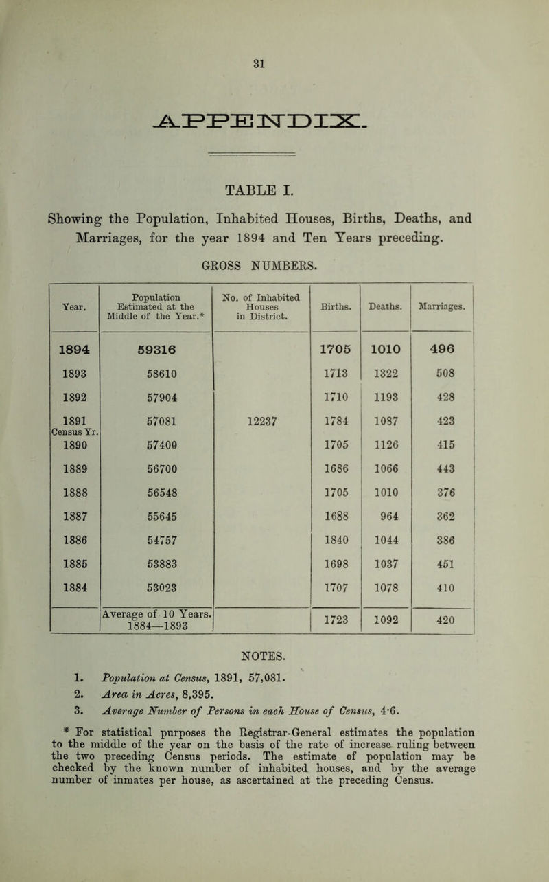 APPEISTIDIIX:. TABLE I. Showing the Population, Inhabited Houses, Births, Deaths, and Marriages, for the year 1894 and Ten Years preceding. GROSS NUMBERS. Year. Population Estimated at the Middle of the Year.* No. of Inhabited Houses in District. Births. Deaths. Marriages, j 1894 59316 1705 1010 ~ 496 1893 58610 1713 1322 508 1892 57904 1710 1193 428 1891 Census Yr. 57081 12237 1784 1087 423 1890 57400 1705 1126 415 1889 56700 1686 1066 443 1888 56548 1705 1010 376 1887 55645 1688 964 362 1886 54757 1840 1044 386 1885 53883 1698 1037 451 1884 53023 1707 1078 410 Average of 10 Years. 1884—1893 1723 1092 420 1 NOTES. 1. Population at Census, 1891, 57,081. 2. Area in Acres, 8,395. 3. Average Number of Persons in each House of Census, 4-6. * For statistical purposes the Registrar-General estimates the population to the middle of the year on the basis of the rate of increase ruling between the two preceding Census periods. The estimate of population may he checked by the known number of inhabited houses, and by the average number of inmates per house, as ascertained at the preceding Census.