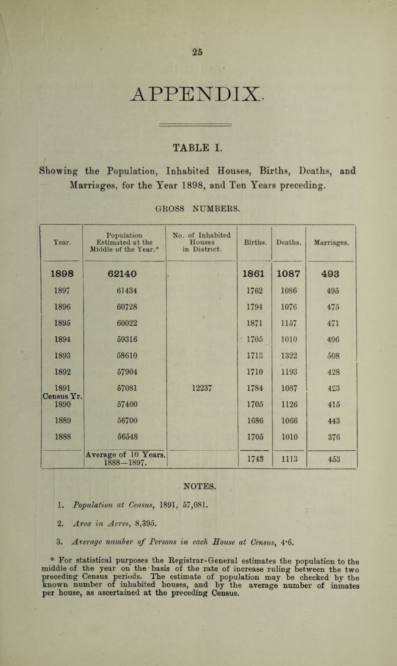 APPENDIX. TABLE I. Showing the Population, Inhabited Houses, Births, Deaths, and Marriages, for the Year 1898, and Ten Years preceding. GROSS NUMBERS. Year. Population Estimated at the Middle of the Year.* No. of Inhabited Houses in District. Births. Deaths. Marriages. 1898 62140 1861 1087 493 1897 61434 1762 1086 495 1896 60728 1794 1076 475 1895 60022 1871 1157 471 1894 59316 1705 1010 496 1893 58610 1713 1322 o« o oo 1892 57904 1710 1193 428 1891 Census Yr. 57081 12237 1784 1087 423 1890 57400 1705 1126 415 1889 56700 1686 1066 443 1888 56548 1705 1010 376 Average of 10 Years. | 1888-1897. 1743 1113 453 NOTES. 1. jPopulation at Census, 1891, 57,081. 2. Area in Acres, 8,395. 3. Average number of Persons in each House at Census, 4*6. * For statistical purposes the Registrar-General estimates the population to the middle of the year on the basis of the rate of increase ruling between the two preceding Census periods. The estimate of population may he checked by the known number of inhabited houses, and by the average number of inmates per house, as ascertained at the preceding Census.
