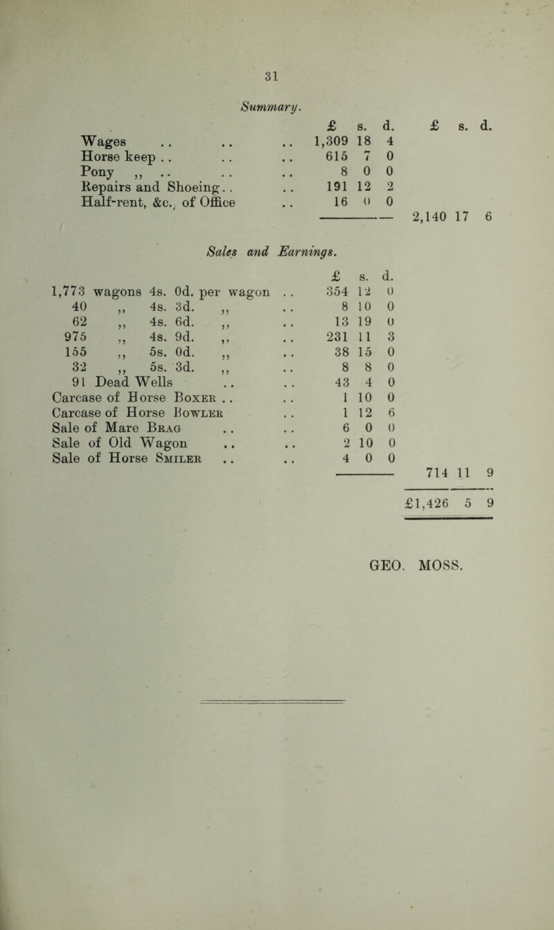 Summary. £ s. d. Wages .. 1,309 18 4 Horse keep .. 615 7 0 Pony „ .. 8 0 0 Repairs and Shoeing. . 191 12 2 Half-rent, &c., of Office 16 0 0 2,140 17 6 Sales and Earnings. £ s. d. 1,773 wagons 4s. Od. per wagon . . 354 12 0 40 „ 4s. 3d. „ 8 10 0 62 „ 4s. 6d. ,, 13 19 0 975 ,, 4s. 9d. ,, 231 11 3 155 ,, 5s. Od. „ 38 15 0 32 »> 5s. 3d. „ 8 8 0 91 Dead Wells 43 4 0 Carcase of Horse Boxer .. 1 10 0 Carcase of Horse Bowler 1 12 6 Sale of Mare Brag 6 0 0 Sale of Old Wagon 2 10 0 Sale of Horse Smiler 4 0 0 714 11 9 £1,426 5 9 GEO. MOSS.