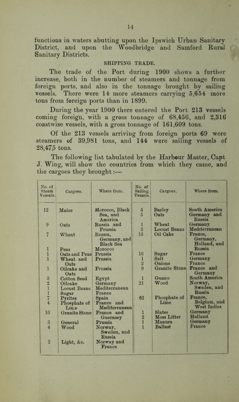 functions in waters abutting upon the Ipswich Urban Sanitary District; and upon the Woodbridge and Samford Rural Sanitary Districts. SHIPPING TRADE. The trade of the Port during 1900 shows a further increase, both in the number of steamers and tonnage from foreign ports, and also in the tonnage brought by sailing vessels. There were 14 more steamers carrying 5,654 more tons from foreign ports than in 1899. During the year 1900 there entered the Port 213 vessels coming foreign, with a gross tonoage of 68,456, and 2,316 coastwise vessels, with a gross tonnage of 161,609 tons. Of the 213 vessels arriving from foreign ports 69 were steamers of 39,981 tons, and 144 were sailing vessels of 28,47.5 tons. The following list tabulated by the Harbour Master, Capt J. Wing, will show the countries from which they came, and the cargoes they brought:— No. of 1 Steam i Vessels.1 Cargoes. Where from. No. of Sailing Vessels. Cargoes. Where from. 12 Maize Morocco, Black 5 Barley South America Sea, and 1 ^ Oats Germany and America Russia 9 Oats Russia and ' 1 i Wheat Germany Prussia : 3 i Locust Beans Mediterranean 7 Wheat Russia, |. 15 1 Oil Cake France, Germany, and i 1 Germany, Black Sea 1 Holland, and 1 Peas Morocco 1 1 Russia 1 Oats and Peas Prussia 1 16 1 Sugar France 1 Wheat and Prussia 1 ! Salt Germany Oats 2 Onions France 1 Oilcake and Prussia 9 Granite Stone France and Oats Germany 3 Cotton Seed Egypt 1 1 Guano South America 2 Oilcake Germany 21 i Wood Norway, 1 Locust Beans Mediterranean Sweden, and 1 Sugar France 1 Russia 7 Pyrites Spain 1 62 Phosphate of France, 4 Phosphate of ■ France and Lime Belgium, and Lime Mediterranean West Indies 10 Granite Stone France and , 1 Slates Germany Guernsey 1 2 Moss Litter Holland 3 General j Prussia 1 Manure Germany 4 Wood ' Norway, : 1 Ballast France ! Sweden, and 1 Russia 2 Light, &c. Norway and 1 France '