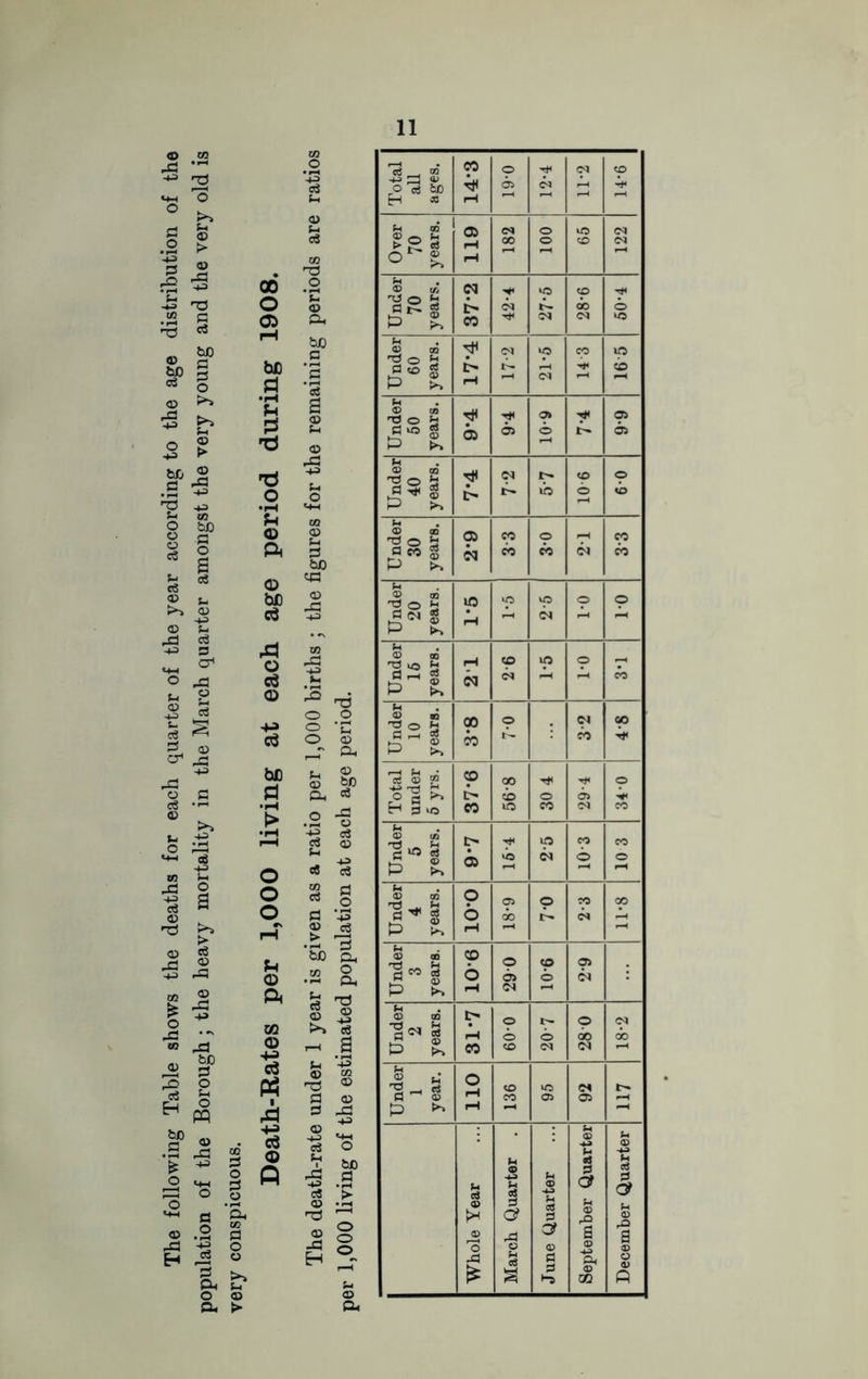 The following Table shows the deaths for each quarter of the year according to the age distribution of the ilation of the Borough; the heavy mortality in the March quarter amongst the very young and the very old is 00 o OD bC d •H Sh d 'd o •iH u CD ft CD be c$ rd CD d CD be d •pH > O O o o ft CD d pd <0 ft © u ci 02 .2 <15 O* bJD _C *S ‘S3 a © pH <35 5 02 2 53 60 ce <35 J3 -t-3 o o S 'E O 05 h-T &• Ph 113 © 5,0 A * .2 -S Ph c« e3 «{ S3 O S3 *43 > I M) &, 02 O •ph Qh £s U © s © rO S3 3 b o © &, >• o5 > •73 ^ 2 § £ <=>_ Ph © Total all ages. CO pH 0-61 H CM 11*2 1 © H Over 70 years. 119 182 100 65 122 Under 70 years. cc CO H CO CM 28-6 50-4 Under 60 , years. 17*4 cq n 21*5 14 3 ip cb Under 50 years. 9*4 H 03 6-01 H !>• 6-6 Under 40 years. 7*4 CM »b 901 0-9 Under 30 years. 9 n 3 3 © cc CM CO CO Under 20 years. 1*5 >o ip CM 1-0 1*0 Under 15 years. rH N 2-6 *P © 3*1 Under 10 years. 00 CO © CM CO oo H Total under 5 yrs. <p l> CO oo cb lO 30 4 29-4 34-0 Under 5 years. 9*7 H <b <p CM eo © 10 3 Under 4 years. 10*0 18*9 7 0 CO CM 11-8 Under 3 years. CO 6 pH 290 10-6 03 CM Under 2 years. 31*7 © © © 207 28 0 i 18-2 Under 1 year. 110 136 *o © 92 117 Whole Year March Quarter . June Quarter September Quarter December Quarter