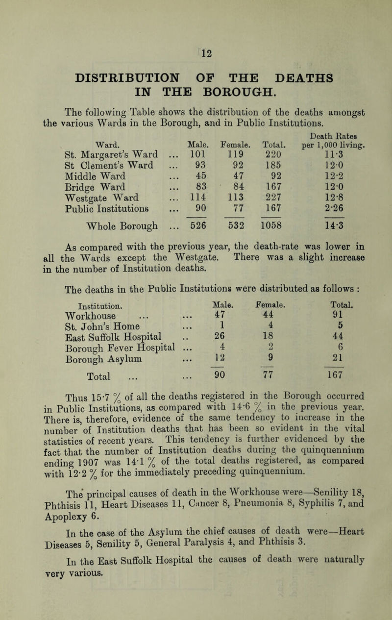 DISTRIBUTION OF THE DEATHS IN THE BOROUGH. The following Table shows the distribution of the deaths amongst the various Wards in the Borough, and in Public Institutions. Ward. Male. St. Margaret’s Ward ... 101 St Clement’s Ward 93 Middle Ward ... 45 Bridge Ward ... 83 Westgate Ward ... 114 Public Institutions ... 90 Whole Borough ... 526 Female. Total. Death Rates per 1,000 living. 119 220 11-3 92 185 120 47 92 12-2 84 167 120 113 227 12*8 77 167 2*26 532 1058 14*3 As compared with the previous year, the death-rate was lower in all the Wards except the Westgate. There was a slight increase in the number of Institution deaths. The deaths in the Public Institutions were distributed as follows : Institution. Male. Female. Total. Workhouse 47 44 91 St. John’s Home 1 4 5 East Suffolk Hospital 26 18 44 Borough Fever Hospital ... 4 2 6 Borough Asylum 12 9 21 Total ~90 77 167 Thus 15-7 % of all the deaths registered in the Borough occurred in Public Institutions, as compared with 14-6 % in the previous year. There is, therefore, evidence of the same tendency to increase in the number’of Institution deaths that has been so evident in the vital statistics of recent years. This tendency is further evidenced by the fact that the number of Institution deaths during the quinquennium ending 1907 was 14*1 % of the total deaths registered, as compared with 12-2 % for the immediately preceding quinquennium. The principal causes of death in the Workhouse were—Senility 18, Phthisis 11, Heart Diseases 11, Cancer 8, Pneumonia 8, Syphilis 7, and Apoplexy 6. In the case of the Asylum the chief causes of death were—Heart Diseases 5, Senility 5, General Paralysis 4, and Phthisis 3. In the East Suffolk Hospital the causes of death were naturally very various.