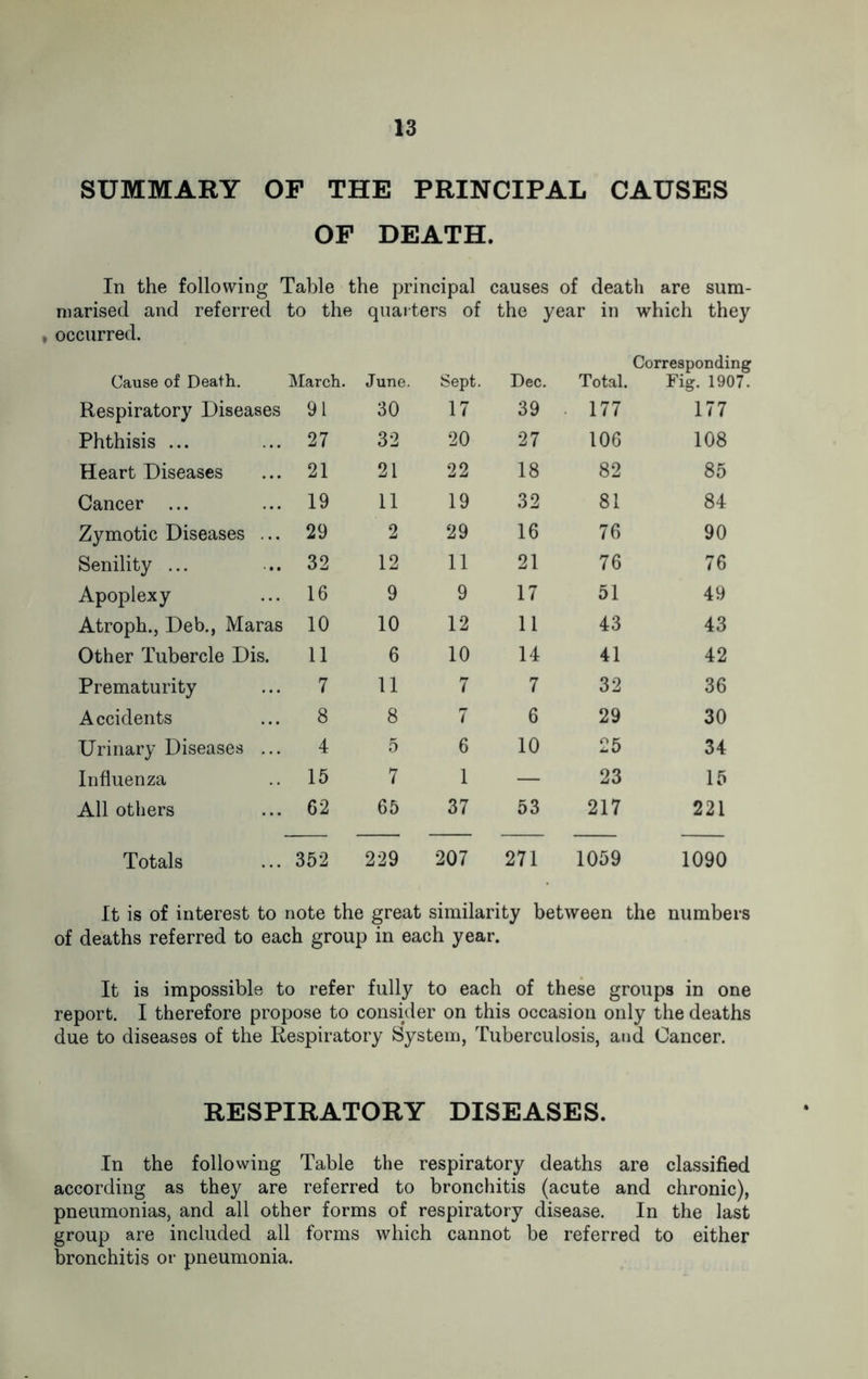SUMMARY OF THE PRINCIPAL CAUSES OF DEATH. In the following Table the principal causes of death are sum- marised and referred to the quarters of the year in which they , occurred. Corresponding Cause of Death. March. June. Sept. Dec. Total. Fig. 1907 Respiratory Diseases 91 30 17 39 177 177 Phthisis ... 27 32 20 27 106 108 Heart Diseases 21 21 22 18 82 85 Cancer ... 19 11 19 32 81 84 Zymotic Diseases ... 29 2 29 16 76 90 Senility ... 32 12 11 21 76 76 Apoplexy 16 9 9 17 51 49 Atroph., Deb., Maras 10 10 12 11 43 43 Other Tubercle Dis. 11 6 10 14 41 42 Prematurity 7 11 7 7 32 36 Accidents 8 8 7 6 29 30 Urinary Diseases ... 4 5 6 10 25 34 Influenza 15 7 1 — 23 15 All others 62 65 37 53 217 221 Totals 352 229 207 271 1059 1090 It is of interest to note the great similarity between the numbers of deaths referred to each group in each year. It is impossible to refer fully to each of these groups in one report. I therefore propose to consider on this occasion only the deaths due to diseases of the Respiratory System, Tuberculosis, and Cancer. RESPIRATORY DISEASES. In the following Table the respiratory deaths are classified according as they are referred to bronchitis (acute and chronic), pneumonias, and all other forms of respiratory disease. In the last group are included all forms which cannot be referred to either bronchitis or pneumonia.