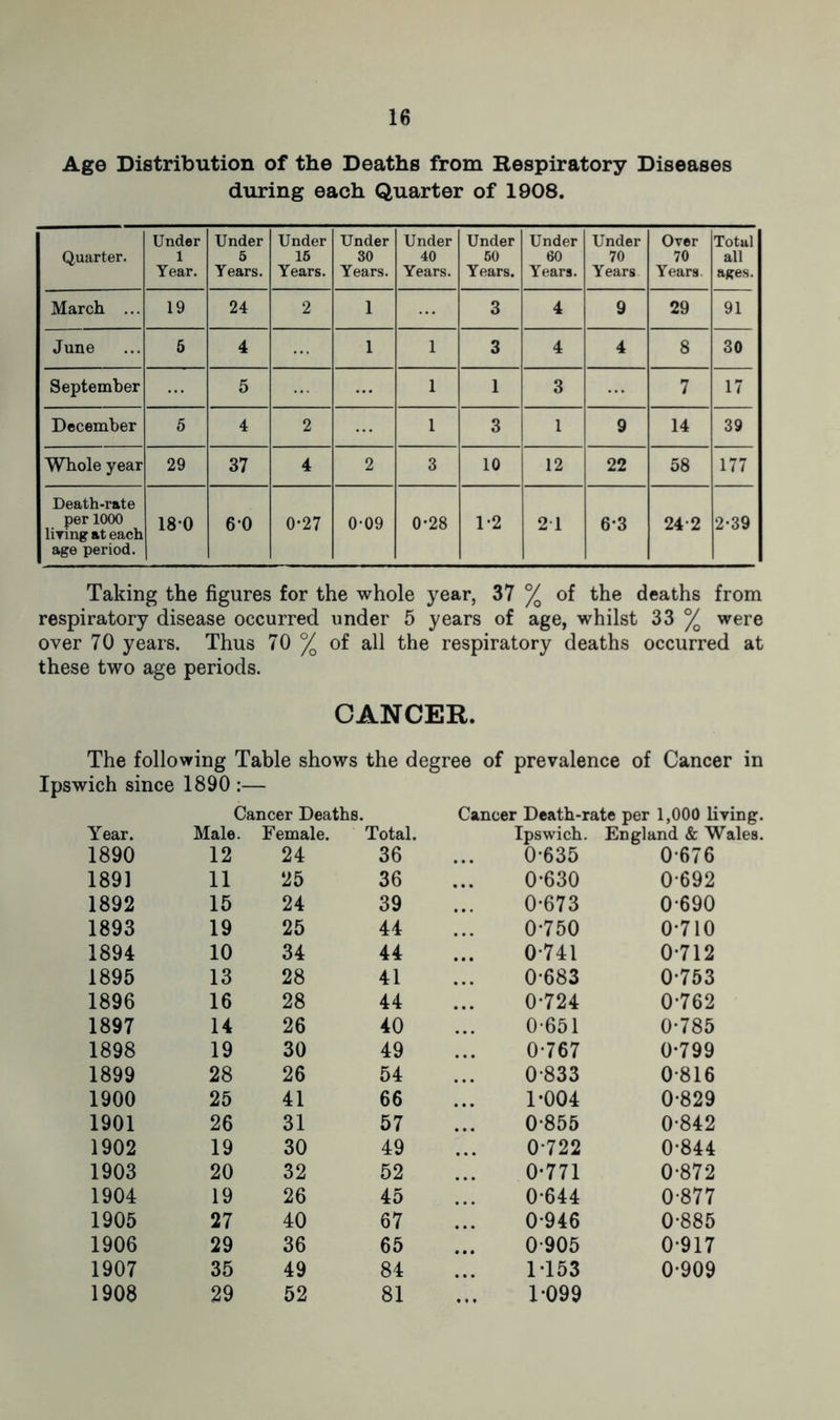 Age Distribution of the Deaths from Respiratory Diseases during each Quarter of 1908. Quarter. Under 1 Year. Under 5 Years. Under 15 Years. Under 30 Years. Under 40 Years. Under 50 Years. Under 60 Years. Under 70 Years Over 70 Years. Total all ages. March ... 19 24 2 1 3 4 9 29 91 June 5 4 1 1 3 4 4 8 30 September 5 1 1 3 7 17 December 5 4 2 1 3 1 9 14 39 Whole year 29 37 4 2 3 10 12 22 58 177 Death-rate per 1000 living at each age period. 180 60 0-27 0-09 0-28 1-2 2 1 6-3 24 2 2-39 Taking the figures for the whole year, 37 % of the deaths from respiratory disease occurred under 5 years of age, whilst 33 % were over 70 years. Thus 70 % of all the respiratory deaths occurred at these two age periods. CANCER. The following Table shows the degree of prevalence of Cancer in Ipswich since 1890 :— Cancer Deaths. Cancer Death-rate per 1,000 living. Year. Male. Female. Total. Ipswich. England & Wales. 1890 12 24 36 0-635 0-676 1891 11 25 36 0-630 0-692 1892 15 24 39 0-673 0-690 1893 19 25 44 0-750 0-710 1894 10 34 44 0-741 0-712 1895 13 28 41 0-683 0-753 1896 16 28 44 0-724 0-762 1897 14 26 40 0-651 0-785 1898 19 30 49 0-767 0-799 1899 28 26 54 0-833 0-816 1900 25 41 66 1-004 0-829 1901 26 31 57 0-855 0-842 1902 19 30 49 0-722 0-844 1903 20 32 52 0-771 0-872 1904 19 26 45 0-644 0-877 1905 27 40 67 0-946 0-885 1906 29 36 65 0-905 0-917 1907 35 49 84 1-153 0-909 1908 29 52 81 1-099