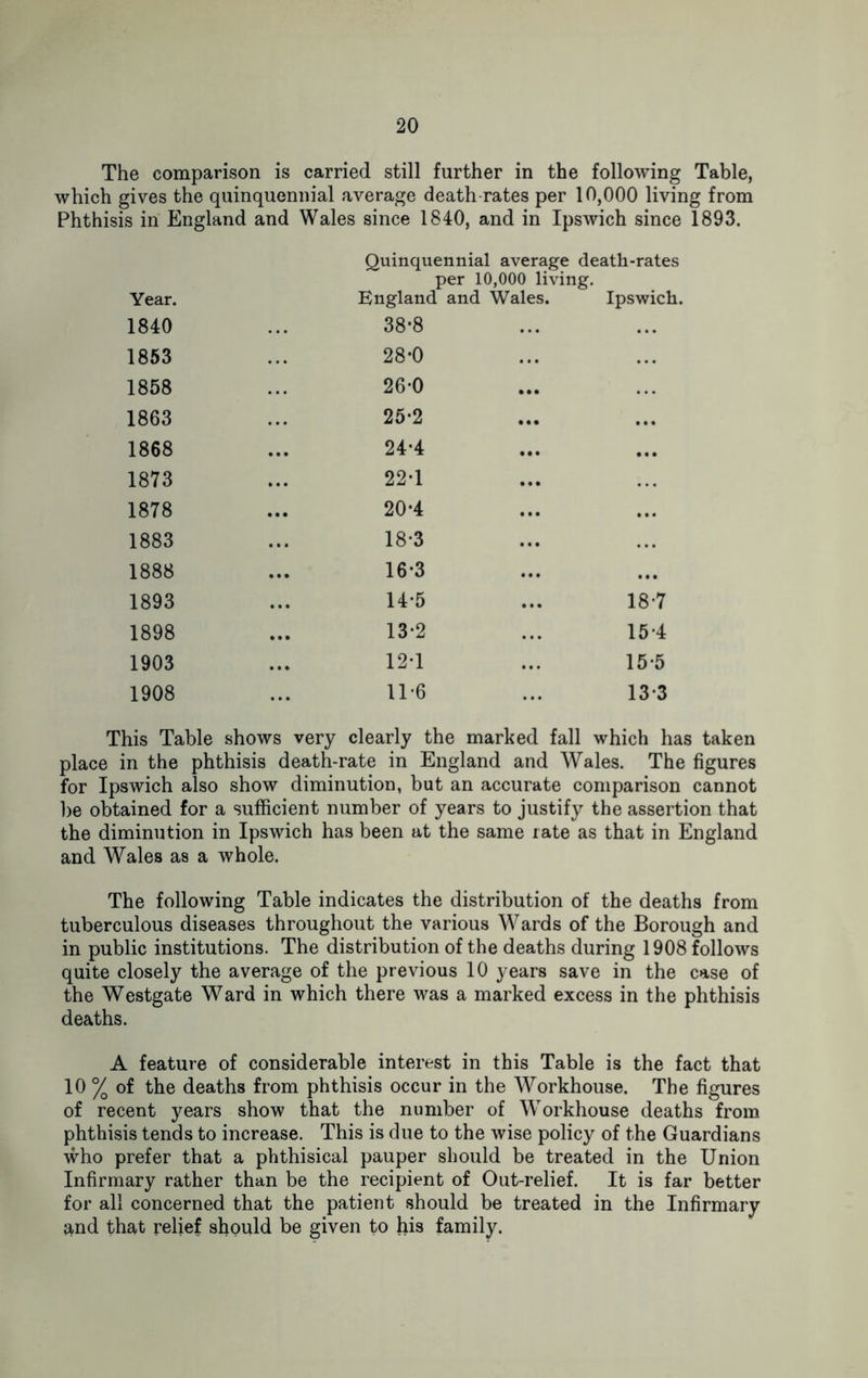 The comparison is carried still further in the following Table, which gives the quinquennial average death-rates per 10,000 living from Phthisis in England and Wales since 1840, and in Ipswich since 1893. Quinquennial average death-rates per 10,000 living. Year. England and Wales. Ipswich. 1840 38*8 ... 1853 28*0 ... 1858 26-0 ... 1863 25-2 ••• ... 1868 24-4 • • * ... 1873 22-1 1878 20-4 ... ... 1883 18-3 1888 16*3 ... ... 1893 14-5 18-7 1898 13-2 15-4 1903 12-1 ... 15-5 1908 11*6 ... 13-3 This Table shows very clearly the marked fall which has taken place in the phthisis death-rate in England and Wales. The figures for Ipswich also show diminution, but an accurate comparison cannot be obtained for a sufficient number of years to justify the assertion that the diminution in Ipswich has been at the same rate as that in England and Wales as a whole. The following Table indicates the distribution of the deaths from tuberculous diseases throughout the various Wards of the Borough and in public institutions. The distribution of the deaths during 1908 follows quite closely the average of the previous 10 years save in the case of the Westgate Ward in which there was a marked excess in the phthisis deaths. A feature of considerable interest in this Table is the fact that 10 % of the deaths from phthisis occur in the Workhouse. The figures of recent years show that the number of Workhouse deaths from phthisis tends to increase. This is due to the wise policy of the Guardians who prefer that a phthisical pauper should be treated in the Union Infirmary rather than be the recipient of Out-relief. It is far better for all concerned that the patient should be treated in the Infirmary sind that relief should be given to his family.