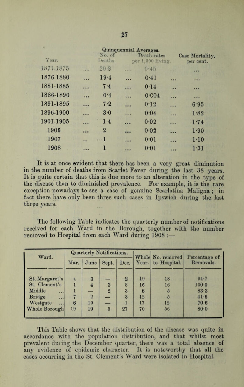 Quinquennial Averages. No. of Death-rates Case Mortality. Year- Deaths. per 1,000 living. per cent. 1871-187 5 ... 20-8 0*45 1876-1880 19-4 0-41 ... 1881-1885 7*4 0-14 1886-1890 0-4 0-C04 ... 1891-1895 7*2 0*12 6-95 1896-1900 3-0 004 1-82 1901-1905 1*4 0-02 1*74 1906 2 0-02 1-90 1907 1 0*01 M0 1908 1 0*01 1 31 It is at once evident that there has been a very great diminution in the number of deaths from Scarlet Fever during the last 38 years. It is quite certain that this is due more to an alteration in the type of the disease than to diminished prevalence. For example, it is the rare exception nowadays to see a case of genuine Scarlatina Maligna; in fact there have only been three such cases in Ipswich during the last three years. The following Table indicates the quarterly number of notifications received for each Ward in the Borough, together with the number removed to Hospital from each Ward during 1908 :— | Ward. Quarterly Notifications. Whole Year. No. removed to Hospital. Percentage of Removals. Mar. June Sept. Dec. St. Margaret’s 4 3 2 19 18 94-7 St. Clement’s 1 4 3 8 16 16 1000 Middle 1 — 2 3 6 5 833 Bridge 7 2 — 3 12 5 41-6 Westgate 6 10 — 1 17 12 70 6 Whole Borough 19 19 5 27 70 56 800 This Table shows that the distribution of the disease was quite in accordance with the population distribution, and that whilst most prevalent during the December quarter, there was a total absence of any evidence of epidemic character. It is noteworthy that all the cases occurring in the St. Clement’s Ward were isolated in Hospital.