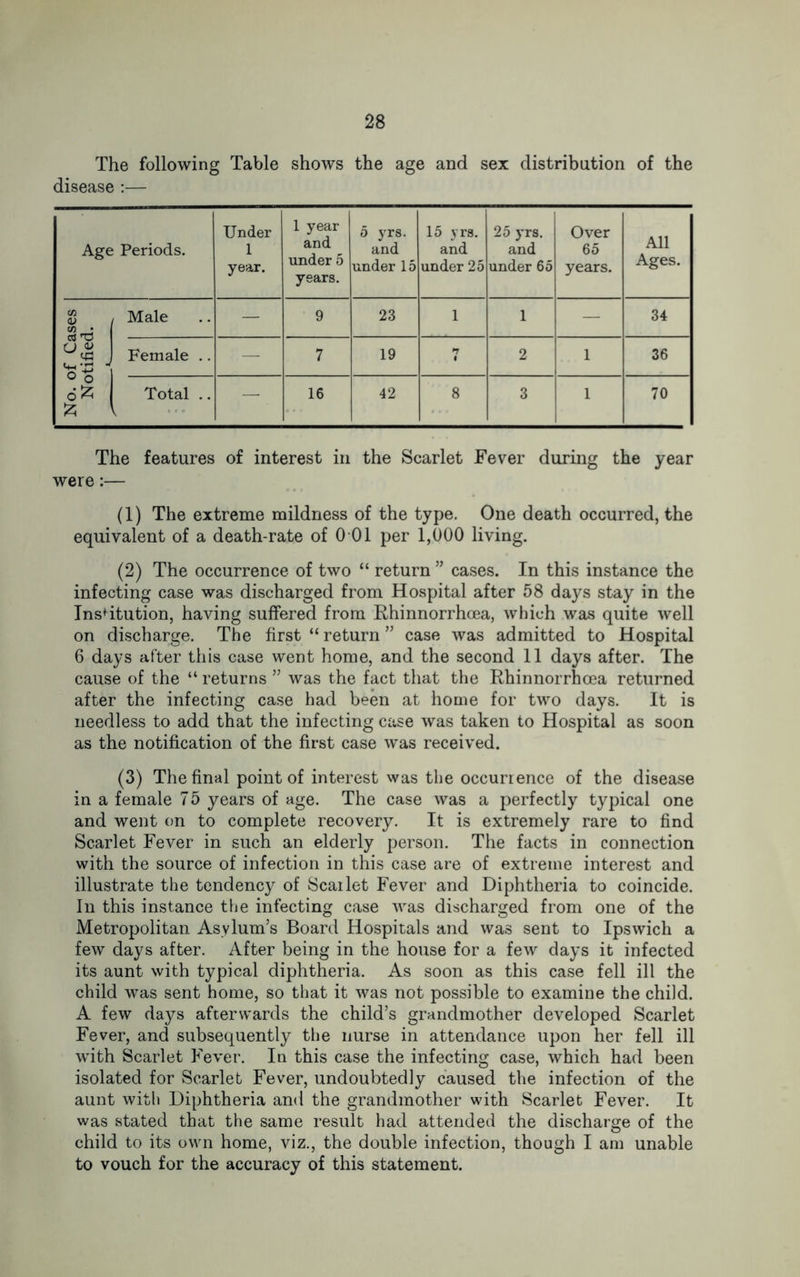 The following Table shows the age and sex distribution of the disease :— Age Periods. Under 1 year. 1 year and under 5 years. 5 yrs. and under 15 15 yrs. and under 25 25 yrs. and under 65 Over 65 years. All Ages. No. of Cases Notified. Male — 9 23 1 1 — 34 Female .. I — 7 19 rr 2 1 36 Total .. — 16 42 8 3 1 70 The features of interest in the Scarlet Fever during the year were:— (1) The extreme mildness of the type. One death occurred, the equivalent of a death-rate of 0 01 per 1,000 living. (2) The occurrence of two “ return ” cases. In this instance the infecting case was discharged from Hospital after 58 days stay in the Institution, having suffered from Rhinnorrhcea, which was quite well on discharge. The first “ return ” case was admitted to Hospital 6 days after this case went home, and the second 11 days after. The cause of the “ returns ” was the fact that the Rhinnorrhoea returned after the infecting case had been at home for two days. It is needless to add that the infecting case was taken to Hospital as soon as the notification of the first case was received. (3) The final point of interest was the occurrence of the disease in a female 75 years of age. The case was a perfectly typical one and went on to complete recovery. It is extremely rare to find Scarlet Fever in such an elderly person. The facts in connection with the source of infection in this case are of extreme interest and illustrate the tendency of Scarlet Fever and Diphtheria to coincide. In this instance the infecting case was discharged from one of the Metropolitan Asylum’s Board Hospitals and was sent to Ipswich a few days after. After being in the house for a few days it infected its aunt with typical diphtheria. As soon as this case fell ill the child was sent home, so that it was not possible to examine the child. A few days afterwards the child’s grandmother developed Scarlet Fever, and subsequently the nurse in attendance upon her fell ill with Scarlet Fever. In this case the infecting case, which had been isolated for Scarlet Fever, undoubtedly caused the infection of the aunt with Diphtheria and the grandmother with Scarlet Fever. It was stated that the same result had attended the discharge of the child to its own home, viz., the double infection, though I am unable to vouch for the accuracy of this statement.
