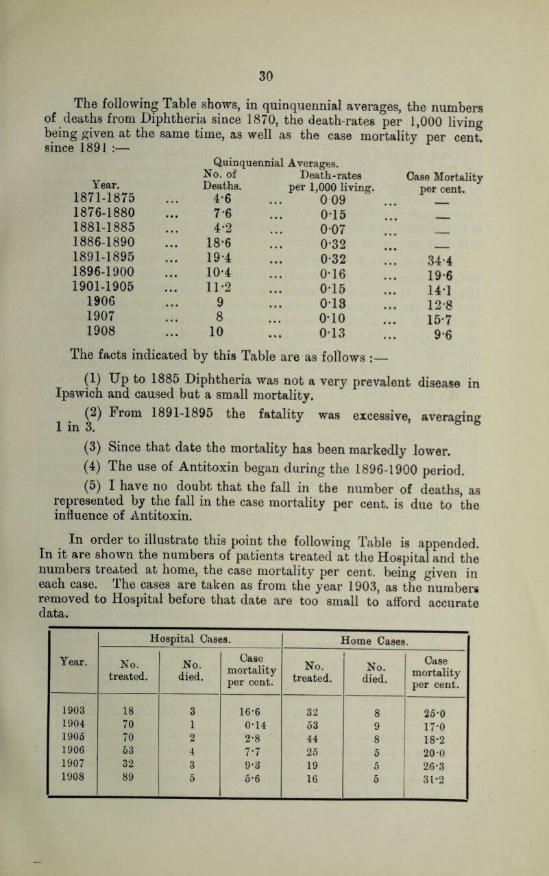 The following Table shows, in quinquennial averages, the numbers of deaths from Diphtheria since 1870, the death-rates per 1,000 living being given at the same time, as well as the case mortality per cent. since 1891 :— Year. Quinquennial Averages. No. of Death-rates Deaths. per 1,000 living. Case Mortality per cent. 1871-1875 4-6 009 1876-1880 7*6 0-15 1881-1885 4-2 0-07 1886-1890 18-6 0-32 1891-1895 19-4 0-32 34-4 1896-1900 10-4 0*16 19-6 1901-1905 11-2 0*15 14-1 1906 9 0Y3 12-8 1907 8 0T0 15-7 1908 10 013 9-6 The facts indicated by this Table are as follows :— (1) Up to 1885 Diphtheria was not a very prevalent disease in Ipswich and caused but a small mortality. 1 * 3^ 1891-1895 the fatality was excessive, averaging (3) Since that date the mortality has been markedly lower. (4) The use of Antitoxin began during the 1896-1900 period. (5) I have no doubt that the fall in the number of deaths, as represented by the fall in the case mortality per cent, is due to the influence of Antitoxin. In order to illustrate this point the following Table is appended. In it are shown the numbers of patients treated at the Hospital and the numbers treated at home, the case mortality per cent, being given in each case, lhe cases are taken as from the year 1903, as the numbers removed to Hospital before that date are too small to afford accurate data. Year. Hospital Cases. Home Cases. No. treated. No. died. Case mortality per cent. No. treated. No. died. Case mortality per cent. 1903 18 3 16-6 32 8 25-0 1904 70 1 0*14 53 9 17-0 1905 70 2 2-8 44 8 18-2 1906 53 4 7*7 25 5 20*0 1907 32 3 9-3 19 5 26-3 1908 89 5 5*6 16 5 31-2