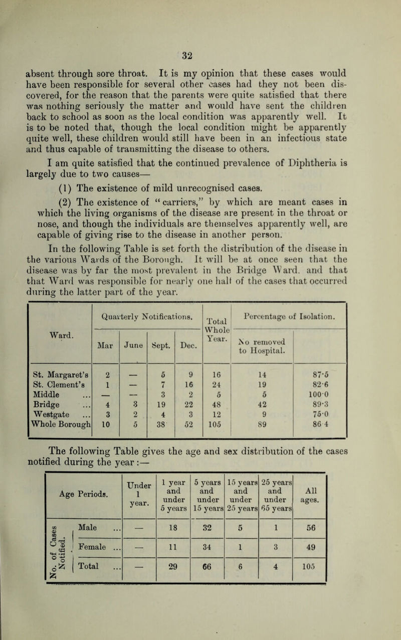 absent through sore throat. It is my opinion that these cases would have been responsible for several other cases had they not been dis- covered, for the reason that the parents were quite satisfied that there was nothing seriously the matter and would have sent the children back to school as soon as the local condition was apparently well. It is to be noted that, though the local condition might be apparently quite well, these children would still have been in an infectious state and thus capable of transmitting the disease to others. I am quite satisfied that the continued prevalence of Diphtheria is largely due to two causes— (1) The existence of mild unrecognised cases. (2) The existence of “ carriers,” by which are meant cases in which the living organisms of the disease are present in the throat or nose, and though the individuals are themselves apparently well, are capable of giving rise to the disease in another person. In the following Table is set forth the distribution of the disease in the various Wards of the Borough. It will be at once seen that the disease was by far the most prevalent in the Bridge Ward, and that that Ward was responsible for nearly one half of the cases that occurred during the latter part of the year. Ward. Quarterly Notifications. Total Whole Year. Percentage of Isolation. Mar June Sept. Dec. >>o removed to Hospital. St. Margaret’s 2 5 9 16 14 87*5 St. Clement’s 1 — 7 16 24 19 82-6 Middle — — 3 2 5 5 1000 Bridge 4 8 19 22 48 42 89*3 Westgate 3 2 4 3 12 9 750 Whole Borough 10 5 38 52 105 89 86 4 The following Table gives the age and sex distribution of the cases notified during the year : — Age Periods. Under year. 1 year and under 5 years 5 years and under 15 years 15 years and under 25 years 25 years and under 65 years All ages. No. of Cases Notified. Male — 18 32 5 1 56 Female ... — 11 34 1 3 49 Total — 29 66 6 4 105