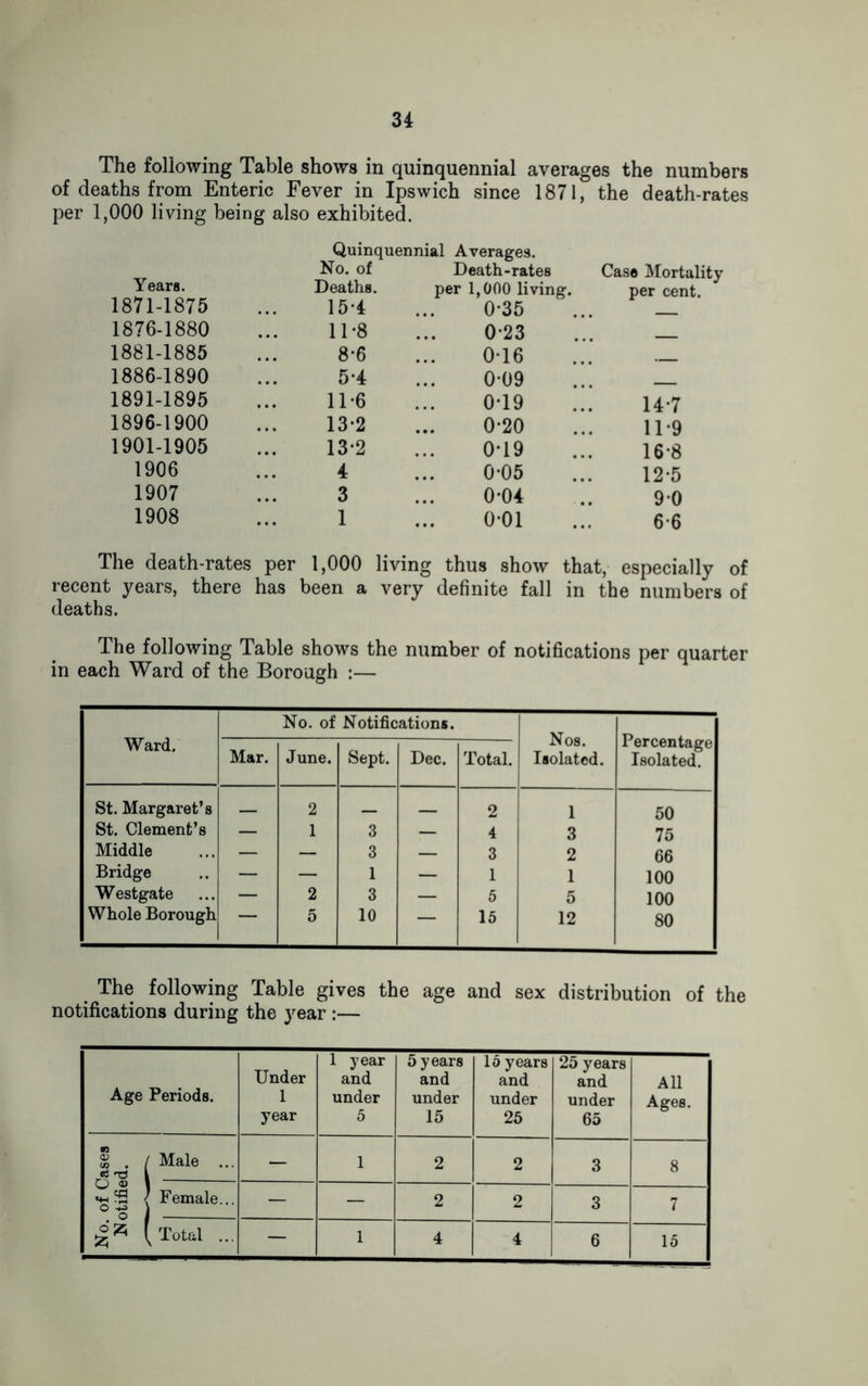 The following Table shows in quinquennial averages the numbers of deaths from Enteric Fever in Ipswich since 1871, the death-rates per 1,000 living being also exhibited. Years. Quinquennial Averages. No. of Death-rates Case Mortality Deaths. per 1,000 living. per cent. 1871-1875 15-4 0*35 1876-1880 11-8 0*23 1881-1885 8*6 0-16 1886-1890 5-4 009 1891-1895 11-6 0*19 14*7 1896-1900 13-2 0*20 11*9 1901-1905 13-2 0*19 16-8 1906 4 0*05 12*5 1907 3 0-04 90 1908 1 0-01 66 The death-rates per 1,000 living thus show that, especially recent years, there deaths. has been a very definite fall in the numbers The following Table shows the number of notifications per quarter in each Ward of the Borough :— Ward. No. of Notifications. Nos. Isolated. Percentage Isolated. Mar. June. Sept. Dec. Total. St. Margaret’s 2 2 1 50 St. Clement’s — 1 3 4 3 75 Middle — — 3 3 2 66 Bridge — — 1 — 1 1 100 Westgate — 2 3 — 5 5 100 Whole Borough - 5 10 — 15 12 80 The following Table gives the age and sex distribution of the notifications during the year :— Age Periods. Under 1 year 1 year and under 5 5 years and under 15 15 years and under 25 25 years and under 65 All Ages. £ . / Male ... ol> 1 — 1 2 2 3 8 ** ?2 { Female... °o — — 2 2 3 7 £ ^ \ Total ... — 1 4 4 6 15