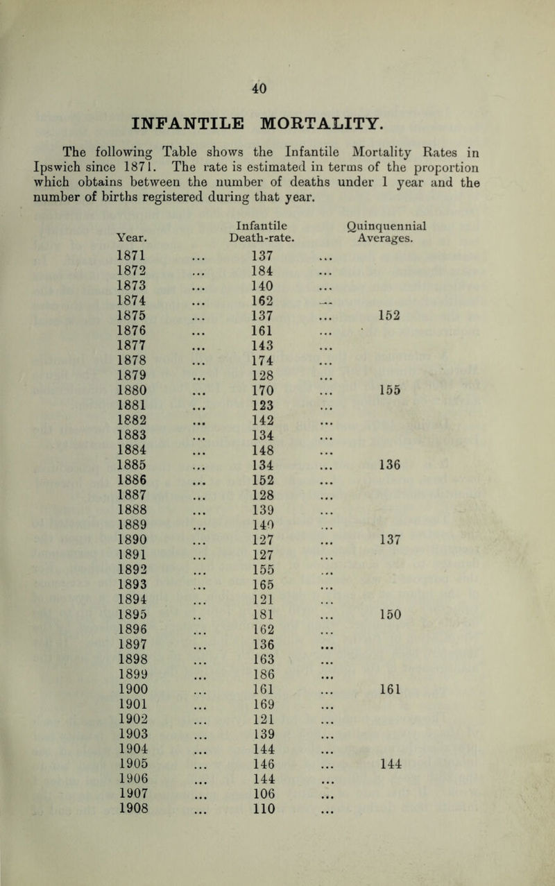INFANTILE MORTALITY. The following Table shows the Infantile Mortality Rates in Ipswich since 1871. The rate is estimated in terms of the proportion which obtains between the number of deaths under 1 year and the number of births registered during that year. Infantile Quinquennial Year. Death-rate. Averages. 1871 137 1872 184 1873 140 1874 162 1875 137 152 1876 161 1877 143 1878 174 1879 128 1880 170 155 1881 123 1882 142 1883 134 1884 148 1885 134 136 1886 152 1887 128 1888 139 1889 140 1890 127 137 1891 127 1892 155 1893 165 1894 121 1895 181 150 1896 162 1897 136 1898 163 1899 186 1900 161 161 1901 169 1902 121 1903 139 1904 144 1905 146 144 1906 144 1907 106 1908 110