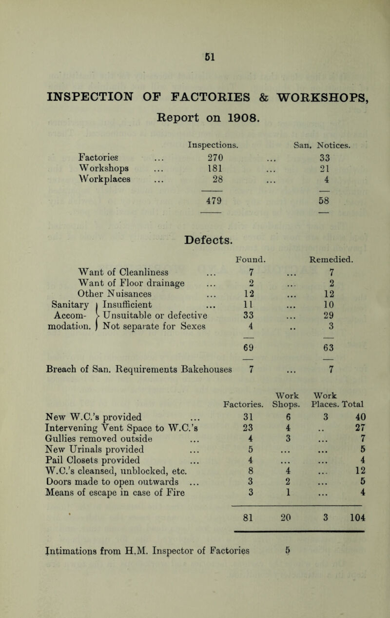 INSPECTION OF FACTORIES & WORKSHOPS, Report on 1908. Inspections. San. Notices. Factories 270 33 Workshops 181 21 Workplaces 28 4 479 58 Defects. Found. Remedied. Want of Cleanliness 7 7 Want of Floor drainage 2 2 Other Nuisances 12 12 Sanitary | Insufficient 11 10 Accom- > Unsuitable or defective 33 29 modation. ) Not separate for Sexes 4 69 3 63 Breach of San. Requirements Bakehouses 7 Work 7 Work Factories. Shops. Places. Total New W.C.’s provided 31 6 3 40 Intervening Vent Space to W.C.’s 23 4 27 Gullies removed outside 4 3 7 New Urinals provided 5 • • • 5 Pail Closets provided 4 4 W.C.’s cleansed, unblocked, etc. 8 4 12 Doors made to open outwards ... 3 2 5 Means of escape in case of Fire 3 1 4 • 81 20 3 104 Intimations from H.M. Inspector of Factories 5