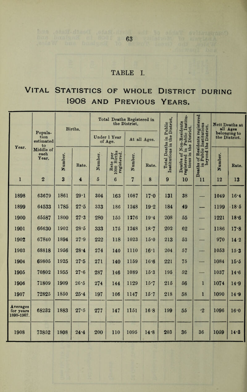 TABLE I. Vital Statistics of whole District during 1908 and Previous Years. Births. Total Deaths Registered in the District. at x> ® 3 ■s s • © n © w CD 0 ■So.S-g Nett Deaths at all Ages Year. Popula- tion estimated Under 1 Year of Age. At all Ages. «JS w - pfl.g “ T 3.2 5 4) CO as-B-z. • 3 P g* ® 5-sS a ® 3 ® belonging to the District. Middle of each Year. Number. Rate. Number. Rate per 1000 Births registered. Number. Rate. C6 CD © d P.O la 3 to *S-o.S no * 2 5^0 cS ffl'5 *33 © ^ © TJ K.O 3 CM S P oOh £ .3 3 ® p Number. Rate. 1 2 3 4 5 6 7 8 9 10 11 12 13 1898 63679 1861 29-1 304 163 1087 17-0 131 38 — 1049 16*4 1899 64533 1785 27-5 333 186 1248 19-2 184 49 — 1199 18 5 1900 65587 1800 27-3 280 155 1276 19'4 208 55 — 1221 18-6 1901 66630 1902 28-5 333 175 1248 18-7 202 62 — 1186 17*8 1902 67840 1894 27'9 222 118 1023 15-0 213 53 — 970 14 2 1903 68818 1956 28-4 274 140 1110 16-1 204 57 — 1053 15 3 1904 69805 1925 27-5 271 140 1159 16*6 221 75 — 1084 16*5 1905 70802 1955 27*6 287 146 1089 15-3 195 52 — 1037 14*6 1906 71809 1909 26-5 274 144 1129 15-7 215 56 1 1074 14-9 1907 72825 1850 25*4 197 106 1147 157 218 58 1 1090 14-9 Averages for years 1898-1907. 68232 1883 27*5 277 147 1151 16 8 199 55 •2 1096 16*0 1908 73852 1808 24*4 200 110 1095 14*8 203 36 36 1059 14-3