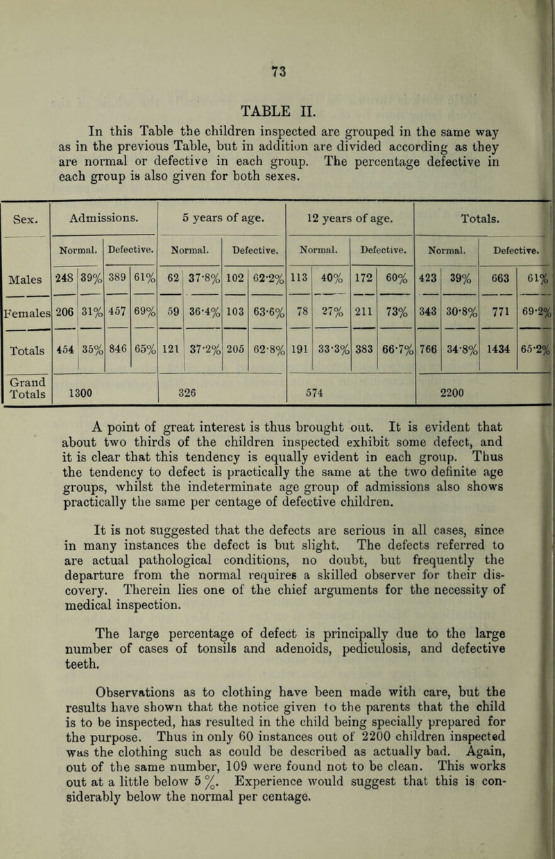 TABLE II. In this Table the children inspected are grouped in the same way as in the previous Table, but in addition are divided according as they are normal or defective in each group. The percentage defective in each group is also given for both sexes. Sex. Admissions. 5 years of age. 12 years of age. Totals. Normal. Defective. Normal. Defective. Normal. Defective. Normal. Defective. Males 248 39% 389 61% 82 37*8% 102 62*2% 113 40% 172 60% 423 39% 663 61% j Females 206 31% 457 69% 59 36*4% 103 63*6% 78 27% 211 73% 343 30*8% 771 69-2% Totals 454 35% 1 846 65% 121 37*2% 205 62-8% 191 33-3% 383 66*7% 766 34-8% 1434 i 65-2%' Grand Totals 1300 326 574 2200 A point of great interest is thus brought out. It is evident that about two thirds of the children inspected exhibit some defect, and it is clear that this tendency is equally evident in each group. Thus the tendency to defect is practically the same at the two definite age groups, whilst the indeterminate age group of admissions also shows practically the same per centage of defective children. It is not suggested that the defects are serious in all cases, since in many instances the defect is but slight. The defects referred to are actual pathological conditions, no doubt, but frequently the departure from the normal requires a skilled observer for their dis- covery. Therein lies one of the chief arguments for the necessity of medical inspection. The large percentage of defect is principally due to the large number of cases of tonsils and adenoids, pediculosis, and defective teeth. Observations as to clothing have been made with care, but the results have shown that the notice given to the parents that the child is to be inspected, has resulted in the child being specially prepared for the purpose. Thus in only 60 instances out of 2200 children inspected was the clothing such as could be described as actually bad. Again, out of the same number, 109 were found not to be clean. This works out at a little below 5 %. Experience would suggest that this is con- siderably below the normal per centage.
