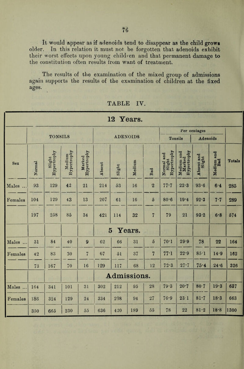 It would appear as if adenoids tend to disappear as the child grows older. In this relation it must not be forgotten that adenoids exhibit their worst effects upon young children and that permanent damage to the constitution often results from want of treatment. The results of the examination of the mixed group of admissions again supports the results of the examination of children at the fixed ages. TABLE IV. 12 Years. Ber centages TONSILS ADENOIDS Tonsils Adenoids Sex ! Normal | Slight j Hypertrophy Medium j Hypertrophy Marked j Hypertrophy | Absent 1 j Slight Medium | Bad 1 Normal and | Slight Hypertrophy 1 Medium and 1 Marked Hypertrophy 1 Absent and Slight n3 a as s'S .g« ns S Totals Males ... 93 129 42 21 214 53 16 2 77-7 22-3 93-6 64 285 Females 104 129 43 13 207 61 16 5 80-6 19-4 92*3 7-7 289 197 258 85 34 421 114 32 7 79 21 93-2 6*8 574 5 Years. Males ... 31 84 40 9 62 66 31 5 70*1 29-9 78 22 164 Females 42 83 30 7 67 51 1 °°! i i 7 77-1 22-9 851 14*9 162 73 167 70 16 129 117 68 12 72-3 27*7 75*4 24*6 326 Admissions. Males ... 164 341 101 31 302 212 95 28 79-3 20*7 80 7 19-3 637 Females 186 324 129 24 334 208 94 27 76-9 23 1 81*7 18-3 663 350 665 230 55 636 420 189 55 78 22 81-2 18-8 1300