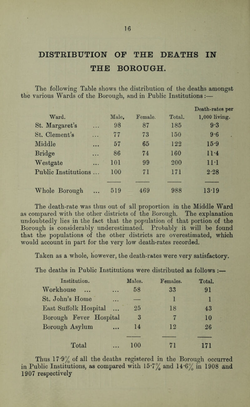 DISTRIBUTION OF THE DEATHS IN THE BOROUGH. The following Table shows the distribution of the deaths amongst the various Wards of the Borough, Ward. Male, St. Margaret’s 98 St. Clement’s 77 Middle 57 Bridge 86 Westgate 101 Public Institutions ... 100 Whole Borough 519 and in Public Institutions :— Female. Total. Death-rates per 1,000 living. 87 185 9-3 73 150 9-6 65 122 15-9 74 160 11-4 99 200 111 71 171 2-28 469 988 13*19 The death-rate was thus out of all proportion in the Middle Ward as compared with the other districts of the Borough. The explanation undoubtedly lies in the fact that the population of that portion of the Borough is considerably underestimated. Probably it will be found that the populations of the other districts are overestimated, which would account in part for the very low death-rates recorded. Taken as a whole, however, the death-rates were very satisfactory. The deaths in Public Institutions were distributed as follows :— Institution. Males. Females. Total. Workhouse 58 33 91 St. John’s Home — 1 1 East Suffolk Hospital ... 25 18 43 Borough Fever Hospital 3 7 10 Borough Asylum 14 12 26 Total 100 71 171 Thus 17*9% of all the deaths registered in the Borough occurred in Public Institutions, as compared with 15*7% and 14*6% in 1908 and 1907 respectively