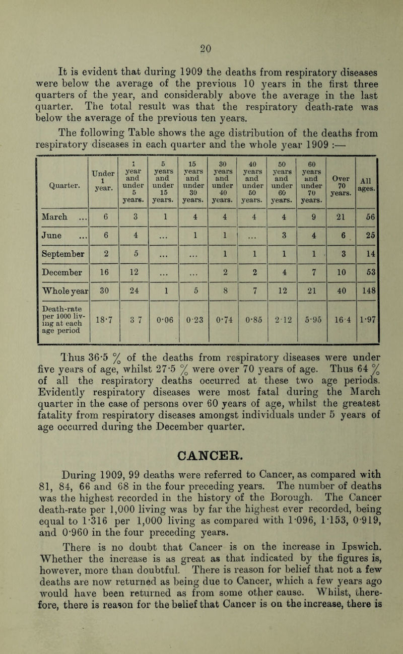 Ifc is evident that during 1909 the deaths from respiratory diseases were below the average of the previous 10 years in the first three quarters of the year, and considerably above the average in the last quarter. The total result was that the respiratory death-rate was below the average of the previous ten years. The following Table shows the age distribution of the deaths from respiratory diseases in each quarter and the whole year 1909 :— Quarter. Under 1 year. year and under 5 years. 5 years and under 15 years. 15 years and under 30 years. 30 years and under 40 years. 40 years and under 50 years. 50 years and under 60 years. 60 years and under 70 years. Over 70 years. All ages. March 6 3 1 4 4 4 4 9 21 56 June 6 4 1 1 3 4 6 25 September 2 5 1 1 1 1 3 14 December 16 12 2 2 4 7 10 53 Whole year 30 24 1 5 8 7 12 21 40 148 Death-rate per 1000 liv- ing at each age period 18*7 3 7 0*06 023 0*74 0*85 212 5*95 16 4 1*97 Thus 36*5 % of the deaths from respiratory diseases were under five years of age, whilst 27'5 % were over 70 years of age. Thus 64 % of all the respiratory deaths occurred at these two age periods. Evidently respiratory diseases were most fatal during the March quarter in the case of persons over 60 years of age, whilst the greatest fatality from respiratory diseases amongst individuals under 5 years of age occurred during the December quarter. CANCER. During 1909, 99 deaths were referred to Cancer, as compared with 81, 84, 66 and 68 in the four preceding years. The number of deaths was the highest recorded in the history of the Borough. The Cancer death-rate per 1,000 living was by far the highest ever recorded, being equal to 1*316 per 1,000 living as compared with 1*096, 1*153, 0*919, and 0*960 in the four preceding years. There is no doubt that Cancer is on the increase in Ipswich. Whether the increase is as great as that indicated by the figures is, however, more than doubtful. There is reason for belief that not a few deaths are now returned as being due to Cancer, which a few years ago would have been returned as from some other cause. Whilst, there- fore, there is reason for the belief that Cancer is on the increase, there is