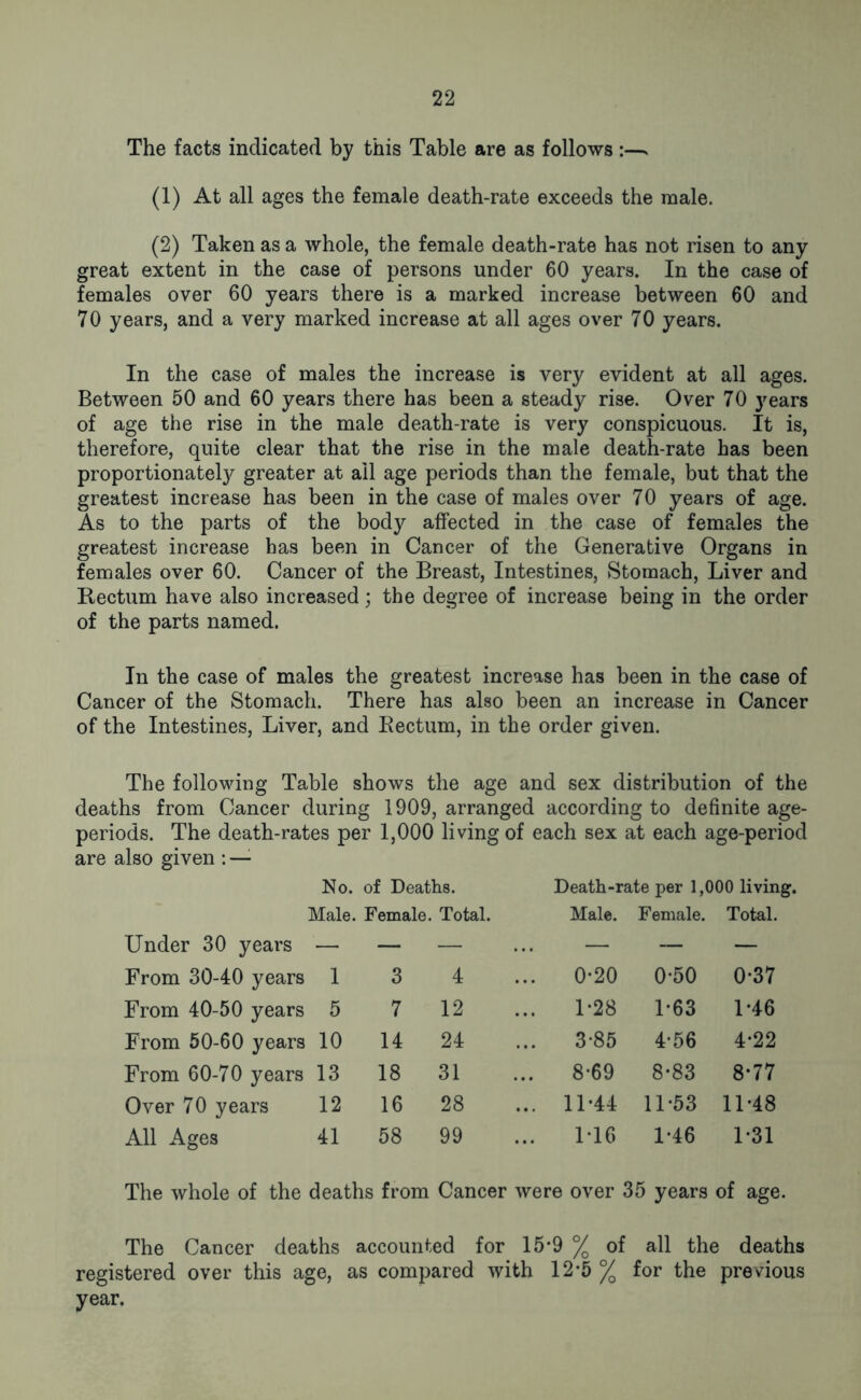 The facts indicated by this Table are as follows :—. (1) At all ages the female death-rate exceeds the male. (2) Taken as a whole, the female death-rate has not risen to any great extent in the case of persons under 60 years. In the case of females over 60 years there is a marked increase between 60 and 70 years, and a very marked increase at all ages over 70 years. In the case of males the increase is very evident at all ages. Between 50 and 60 years there has been a steady rise. Over 70 years of age the rise in the male death-rate is very conspicuous. It is, therefore, quite clear that the rise in the male death-rate has been proportionate^ greater at ail age periods than the female, but that the greatest increase has been in the case of males over 70 years of age. As to the parts of the body affected in the case of females the greatest increase has been in Cancer of the Generative Organs in females over 60. Cancer of the Breast, Intestines, Stomach, Liver and Rectum have also increased; the degree of increase being in the order of the parts named. In the case of males the greatest increase has been in the case of Cancer of the Stomach. There has also been an increase in Cancer of the Intestines, Liver, and Bectum, in the order given. The following Table shows the age and sex distribution of the deaths from Cancer during 1909, arranged according to definite age- periods. The death-rates per 1,000 living of each sex at each age-period are also given : — No. of Deaths. Death-rate per 1,000 living. Male. Female. Total. Male. Female. Total. Under 30 years — — — — — — From 30-40 years 1 3 4 0*20 0-50 0-37 From 40-50 years 5 7 12 1-28 1-63 1-46 From 50-60 years 10 14 24 3-85 4-56 4-22 From 60-70 years 13 18 31 8*69 8-83 8-77 Over 70 years 12 16 28 11-44 11-53 11-48 All Ages 41 58 99 M6 1-46 1-31 The whole of the deaths from Cancer were over 35 years of age. The Cancer deaths accounted for 15*9 % of all the deaths registered over this age, as compared with 12-5 % for the previous year.