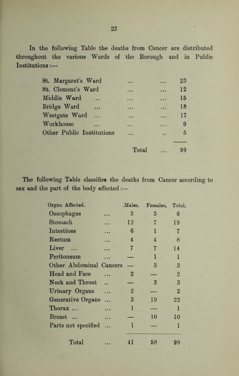 In the following Table the deaths from Cancer are distributed throughout the various Wards of the Borough and in Public Institutions:— St. Margaret’s Ward ... ... 23 St. Clement’s Ward ... ... 12 Middle Ward ... ... ... 15 Bridge Ward ... ... ... 18 Westgate Ward ... ... ... 17 Workhouse ... ... ... 9 Other Public Institutions ... .. 5 Total ... 99 The following Table classifies the deaths from Cancer according to sex and the part of the body affected :— Organ Affected. JMales. Females, Total. Oesophagus 3 3 6 Stomach 12 7 19 Intestines 6 1 7 Rectum 4 4 8 Liver ... 7 7 14 Peritoneum — 1 1 Other Abdominal Cancers — 3 3 Head and Face 2 — 2 Neck and Throat — 3 3 Urinary Organs 2 — 2 Generative Organs 3 19 22 Thorax ... 1 — 1 Breast ... — 10 10 Parts not specified 1 — 1