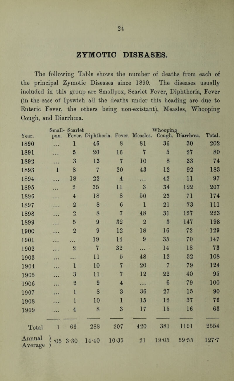 ZYMOTIC DISEASES. The following Table shows the number of deaths from each of the principal Zymotic Diseases since 1890. The diseases usually included in this group are Smallpox, Scarlet Fever, Diphtheria, Fever (in the case of Ipswich all the deaths under this heading are due to Enteric Fever, the others being non-existant), Measles, Whooping Cough, and Diarrhoea. Small- Scarlet Whooping Year. pox. Fever. Diphtheria. Fever. Measles. Cough. Diarrhoea. Total. 1890 1 46 8 81 36 30 202 1891 5 20 16 7 5 27 80 1892 3 13 7 10 8 33 74 1893 1 8 7 20 43 12 92 183 1894 18 22 4 42 11 97 1895 2 35 11 3 34 122 207 1896 4 18 8 50 23 71 174 1897 2 8 6 1 21 73 111 1898 2 8 7 48 31 127 223 1899 5 9 32 2 3 147 198 1900 2 9 12 18 16 72 129 1901 19 14 9 35 70 147 1902 2 7 32 ... 14 18 73 1903 ... 11 5 48 12 32 108 1904 1 10 7 20 7 79 124 1905 3 11 7 12 22 40 95 1906 2 9 4 6 79 100 1907 1 8 3 36 27 15 90 1908 1 10 1 15 12 37 76 1909 4 8 3 17 15 16 63 Total i 66 288 207 420 381 1191 2554 Annual Average | -05 3-30 14-40 10-35 21 19-05 59-55 127-7