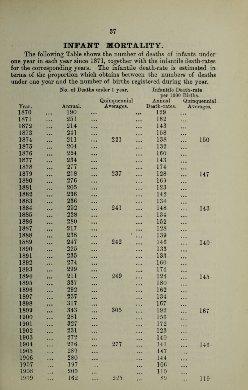 INFANT MORTALITY. The following Table shows the number of deaths of infants under one year in each year since 1871, together with the infantile death-rates for the corresponding years. The infantile death-rate is estimated in terms of the proportion which obtains between the numbers of deaths under one year and the number of births registered during the year. No. of Deaths under 1 year. Infantile Death-rate Year. 1870 Annual. 190 Quinquennial Averages. Annual Death-rates. 129 1871 251 182 1872 • • • 214 143 1873 241 158 1874 • •• 211 221 *.! 138 1875 204 132 1876 • • • 254 • #-« 160 1877 • • • 234 143 1878 • • • 277 174 1879 218 237 ” 128 1880 276 169 1881 205 123 1882 236 142 1883 236 134 1884 • • • 252 241 148 1885 228 134 1886 280 152 1887 217 128 1888 238 1 .. 139 1889 • . • 247 242 146 1890 225 133 1891 • • • 235 133 1892 • • • 274 160 1893 • • • 299 174 1894 • • • 211 249 !*. 124 1895 337 180 1896 • • • 292 162 1897 237 134 1898 317 167 1899 • •• 343 305 !.* 192 1900 281 156 1901 327 172 1902 231 123 1903 272 140 1904 276 277 !! 141 1905 289 147 1906 280 144 1907 197 106 1908 200 ... no 1909 162 . • • 225 89 Quinquennial Averages. 150 147 143 140 145 167 146 119