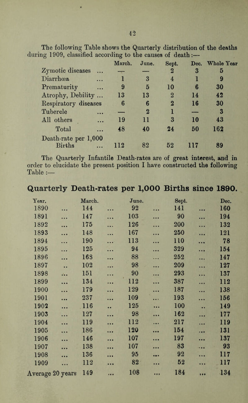 The following Table shows the Quarterly distribution of the deaths during 1909, classified according to the causes of death :— Zymotic diseases ... March. June. Sept. 2 Dec. 3 Whole Year 5 Diarrhoea 1 3 4 1 9 Prematurity 9 5 10 6 30 Atrophy, Debility ... 13 13 2 14 42 Respiratory diseases 6 6 2 16 30 Tubercle — 2 1 — 3 All others 19 11 3 10 43 Total 48 40 24 50 162 Death-rate per 1,000 Births 112 82 52 117 89 The Quarterly Infantile Death-rates are of great interest, and in order to elucidate the present position I have constructed the following Table :— Quarterly Death-rates per 1,000 Births since 1890. Year. March. June. Sept. Dec. 1890 144 92 141 160 1891 147 103 90 194 1892 175 126 200 132 1893 148 167 250 121 1894 190 113 110 78 1895 125 94 329 154 1896 16S 88 252 147 1897 102 98 209 127 1898 151 90 293 137 1899 134 112 387 112 1900 179 129 187 138 1901 237 109 193 156 1902 116 125 100 149 1903 127 98 162 177 1904 119 112 217 119 1905 186 120 154 131 1906 146 107 197 137 1907 138 107 83 93 1908 136 95 92 117 1909 112 82 52 117 Average 20 years 149 108 184 ft# •—* CO