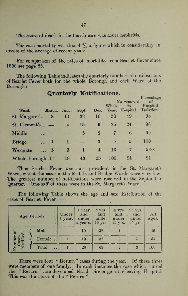 The cause of death in the fourth case was acute nephritis. The case mortality was thus 4 %, a figure which is considerably in excess of the average of recent years. For comparison of the rates of mortality from Scarlet Fever since 1890 see page 25. The following Table indicates the quarterly numbers of notifications of Scarlet Fever both for the whole Borough and each Ward of the Borough:— Quarterly Notifications. No. removed Whole to Ward. March. June. Sept. Dec. Year. Hospital. Percentage of Hospital Isolation. St. Margaret’s 8 10 22 10 50 49 98 St. Clement’s... — 4 15 6 25 24 96 Middle — — 5 2 7 6 99 Bridge 1 1 — 3 5 5 100 Westgate 5 3 1 4 13 7 53*8 Whole Borough 14 18 43 25 100 91 91 Thus Scarlet Fever was most prevalent in the St. Margaret’s Ward, whilst the cases in the Middle and Bridge Wards were very few. The greatest number of notifications were received in the September Quarter. One-half of these were in the St. Margaret’s Ward. The following Table shows the age and sex distribution of the cases of Scarlet Fever :— Age Periods .. j Under 1 year. 1 year and under 5 years. 5 yrs and under 15 yrs 15 yrs. and under 25 yrs. 25 yrs. x and under 65 yrs. All Ages. . (' Male © rd V — 10 32 4 — 46 u tn <u l < Female.. 1 10 37 3 3 54 fin o / g fc Total .. 1 20 69 7 3 100 There were four “ Return ” cases during the year. Of these three were members of one family. In each instance the case which caused the “ Return ” case developed Nasal Discharge after leaving Hospital. This was the cause of the “ Return.”