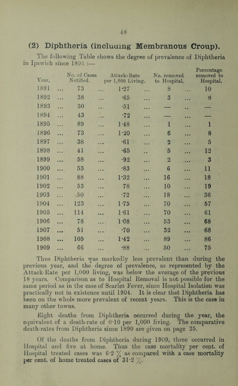 (2) Diphtheria (including Membranous Croup). The following Table shows the degree of prevalence of Diphtheria in Ipswich since 1891 :— Year. 1891 No. of Cases Notified. 73 Attack-Rate per 1,000 Living. 1*27 No. removed to Hospital. 8 Percentage removed to Hospital. 10 1892 38 *65 3 8 1893 30 •51 — — 1894 43 •72 — — 1895 89 1-48 1 1 1896 73 1-20 6 8 1897 38 •61 2 5 1898 41 •65 5 12 1899 58 •92 2 3 1900 53 •83 6 11 1901 88 1*32 16 18 1902 53 78 10 19 1903 .50 •72 18 36 1904 123 1-75 70 57 1905 114 1*61 70 61 1906 78 1-08 53 68 1907 51 •70 32 68 1908 ... 105 1*42 89 86 1909 66 •88 50 75 Thus Diphtheria was markedly less prevalent than during the previous year, and the degree of prevalence, as represented by the Attack-Rate per 1,000 living, was below the average of the previous 18 years. Comparison as to Hospital Removal is not possible for the same period as in the case of Scarlet Fever, since Hospital Isolation was practically not in existence until 1904. It is clear that Diphtheria has been on the whole more prevalent of recent years. This is the case in many other towns. Eight deaths from Diphtheria occurred during the year, the equivalent of a death-rate of 0T0 per 1,000 living. The comparative death-rates from Diphtheria since 1890 are given on page 25. Of the deaths from Diphtheria during 1909, three occurred in Hospital and five at home. Thus the case mortality per cent, of Hospital treated cases was 6*2 % as compared with a case mortality per cent, of home treated cases of 31-2 %.