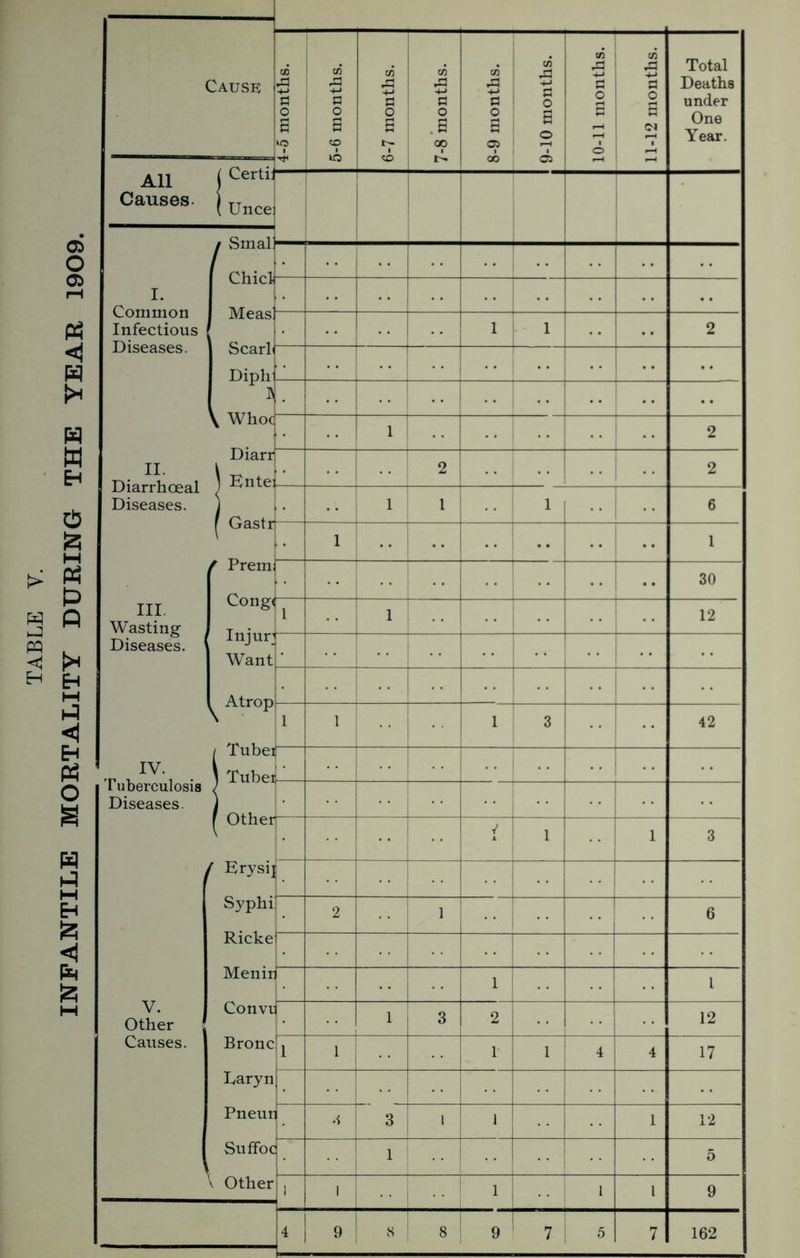 4-5 months. 5-6 months. 6-7 months. 7-8 months. 8-9 months. CO o 6 o ds 10-11 months. 11-12 months. Total Deaths under One Year. All | Certi; ( Unce I. Common Infectious Diseases. Chid Meas] Scarh Diph 1 1 2 ! • • ’ ’ • • \ wnoc 1 .. 2 H. Diarrhceal Diseases. Diarr \ Ente 2 •• 2 1 1 1 6 r oasti 1 1 f Prem | 30 Want ^ Atrop .. 1 1 1 3 42 / lUDei . TUhP, i u berculosis Diseases. V. Other Causes. i •• r Other f Erysi] Syphi Ricke Menir Convr Bronc Earyn Pneur SufFoc V 1 1 3 1 1  2 1 6 ■ 1 l 1 3 2 12 1 1 1 1 4 17 •i 3 i 1 1 12 1 5 V Other ! 1 1 1 l 9 4 9 8 8 9 7 5 7 162