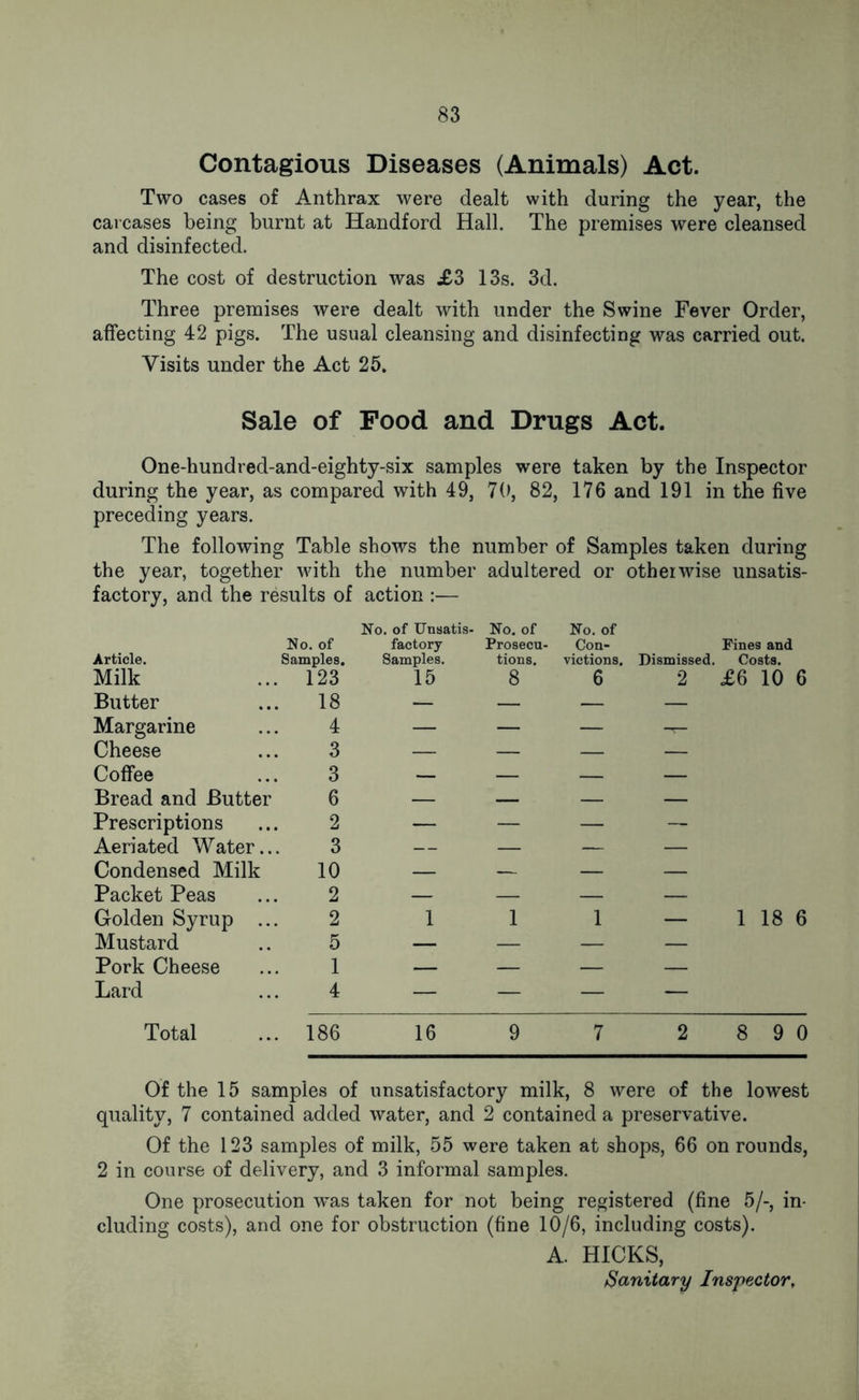 Contagious Diseases (Animals) Act. Two cases of Anthrax were dealt with during the year, the carcases being burnt at Handford Hall. The premises were cleansed and disinfected. The cost of destruction was £3 13s. 3d. Three premises were dealt with under the Swine Fever Order, affecting 42 pigs. The usual cleansing and disinfecting was carried out. Visits under the Act 25. Sale of Food and Drugs Act. One-hundred-and-eighty-six samples were taken by the Inspector during the year, as compared with 49, 70, 82, 176 and 191 in the five preceding years. The following Table shows the number of Samples taken during the year, together with the number adultered or otherwise unsatis- factory, and the results of action :— Article. No. of Samples. No. of Unsatis- factory Samples. No. of Prosecu- tions. No. of Con- victions. Dismissed. Fines and Costs. Milk 123 15 8 6 2 £6 10 Butter 18 — — — — Margarine 4 — — — -T- Cheese 3 — — — — Coffee 3 — — — — Bread and Butter 6 — — — — Prescriptions 2 — — — — Aeriated Water... 3 — — — — Condensed Milk 10 — — — — Packet Peas 2 — — — — Golden Syrup ... 2 1 1 1 — 1 18 Mustard 5 — — — — Pork Cheese 1 — — — — Lard 4 — — — — Total 186 16 9 7 2 8 9 Of the 15 samples of unsatisfactory milk, 8 were of the lowest quality, 7 contained added water, and 2 contained a preservative. Of the 123 samples of milk, 55 were taken at shops, 66 on rounds, 2 in course of delivery, and 3 informal samples. One prosecution wTas taken for not being registered (fine 5/-, in- cluding costs), and one for obstruction (fine 10/6, including costs). A. HICKS, Sanitary Inspector,