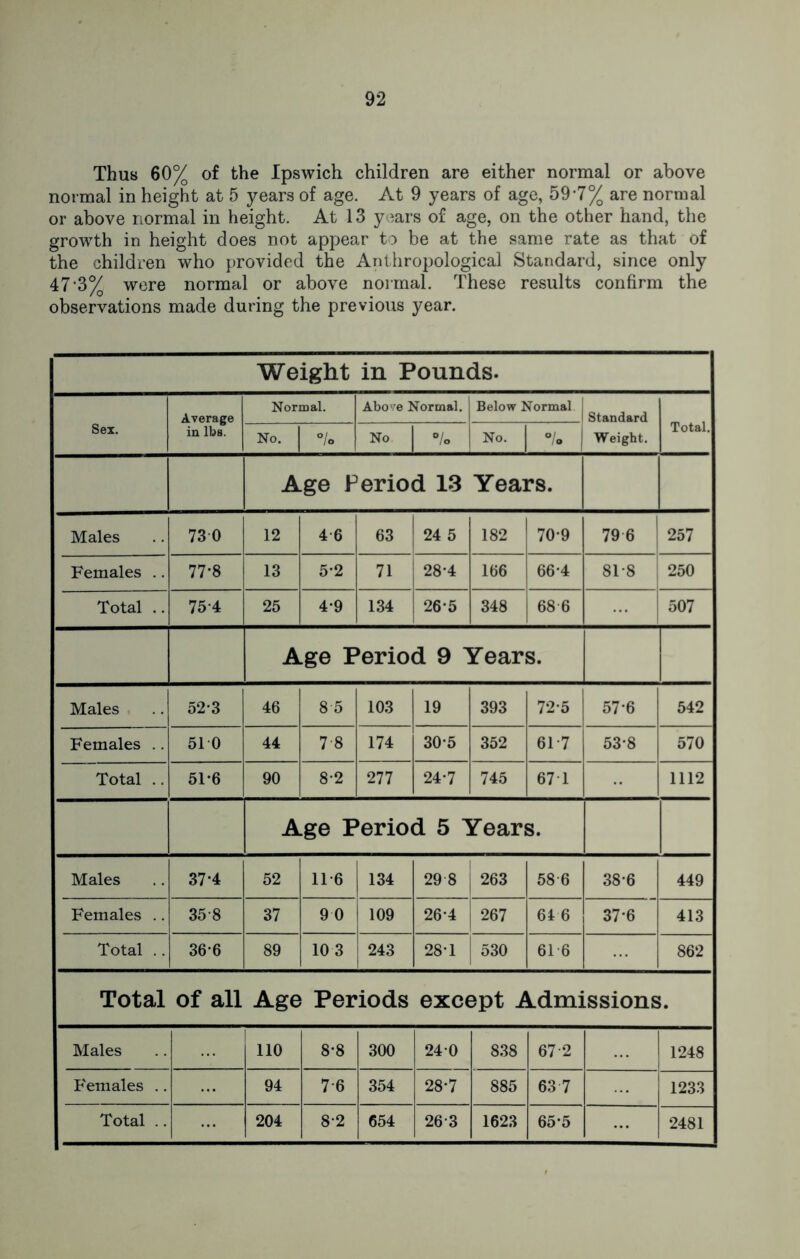 Thus 60% of the Ipswich children are either normal or above normal in height at 5 years of age. At 9 years of age, 59-7% are normal or above normal in height. At 13 years of age, on the other hand, the growth in height does not appear to be at the same rate as that of the children who provided the Anthropological Standard, since only 47'3% were normal or above normal. These results confirm the observations made during the previous year. Weight in Pounds. Average in lbs. Normal. Above Normal. Below Normal 1 1 Standard Total. Sex. No. °/o No °/o No. °/o | Weight. Age Period 13 Years. Males 730 12 4 6 63 24 5 182 70-9 79 6 257 Females .. 77*8 13 5-2 71 28*4 166 66*4 81*8 250 Total .. 754 25 4-9 134 26*5 348 68 6 507 Age Period 9 Years. Males 52*3 46 8 5 103 19 393 72-5 57*6 542 Females .. 51 0 44 78 174 30*5 352 61 7 53*8 570 Total .. 51*6 90 8-2 277 24*7 745 67T 1112 Age Period 5 Years. Males 37*4 52 11*6 134 29 8 263 586 38*6 449 Females .. 358 37 9 0 109 26*4 267 64 6 376 413 Total .. 36-6 89 10 3 243 28T 530 616 862 Total of all Age Periods except Admissions. Males 110 8-8 300 240 838 67 2 1248 Females .. 94 7 6 354 28*7 885 63 7 1233 Total .. 204 8-2 654 263 1623 65*5 2481