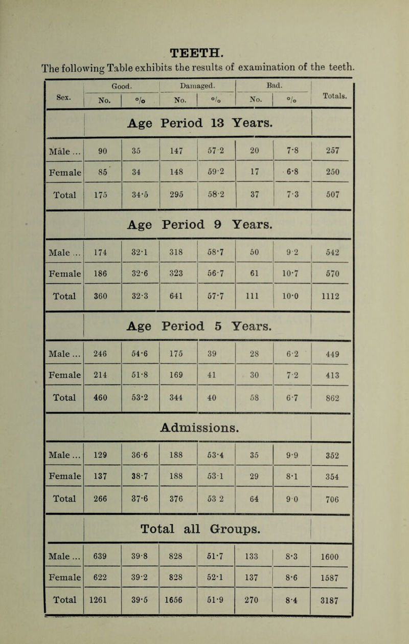 TEETH. The following Table exhibits the results of examination of the teeth. Sex. Good. ' Damaged. Bad. Totals. No. | °/o No. | °/o 1 No. | °/o Age Period 13 Years. Male ... 90 35 147 57 2 20 7-8 257 Female 85 34 148 592 17 6-8 250 Total 175 34-5 295 58-2 37 73 507 Age Period 9 Years. Male ... 174 32T 318 58*7 50 9 2 542 Female 186 32-6 323 56-7 61 10-7 570 Total 360 32*3 641 57-7 111 10-0 1112 Age Period 5 Years. Male ... 248 54*6 175 39 28 6-2 449 Female 214 51-8 169 41 30 7-2 413 Total 460 53-2 344 40 58 6-7 862 Admissions. Male ... 129 36-6 188 53*4 35 9-9 352 Female 137 38-7 188 53T 29 8-1 354 Total 266 37-6 376 53 2 64 9 0 706 Total all Groups. Male ... 639 39-8 828 51-7 133 8*3 1600 Female 622 39-2 828 52-1 137 8-6 1587