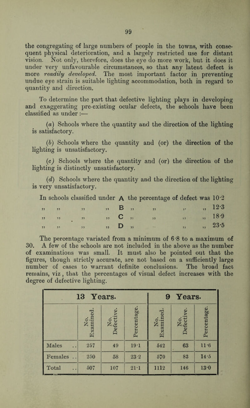 the congregating of large numbers of people in the towns, with conse- quent physical deterioration, and a largely restricted use for distant vision. Not only, therefore, does the eye do more work, but it does it under very unfavourable circumstances, so that any latent defect is more readily developed. The most important factor in preventing undue eye strain is suitable lighting accommodation, both in regard to quantity and direction. To determine the part that defective lighting plays in developing and exaggerating pre-existing ocular defects, the schools have been classified as under :— (a) Schools where the quantity and the direction of the lighting is satisfactory. (b) Schools where the quantity and (or) the direction of the lighting is unsatisfactory. (c) Schools where the quantity and (or) the direction of the lighting is distinctly unsatisfactory. (d) Schools where the quantity and the direction of the lighting is very unsatisfactory. In schools classified under A the percentage of defect was 10*2 55 55 55 55 B jj )) >• 55 55 55 55 C 55 55 5 5 5 ' 5 5 55 D 55 55 12-3 18-9 23*5 The percentage variated from a minimum of 6 8 to a maximum of 30. A few of the schools are not included in the above as the number of examinations was small. It must also be pointed out that the figures, though strictly accurate, are not based on a sufficiently large number of cases to warrant definite conclusions. The broad fact remains, viz, that the percentages of visual defect increases with the degree of defective lighting. 13 Years. 9 Years. No. Examined. No. Defective. Percentage. No. Examined. No. Defective. Percentage. Males 257 49 19T 542 63 11*6 Females .. 250 58 232 570 83 145