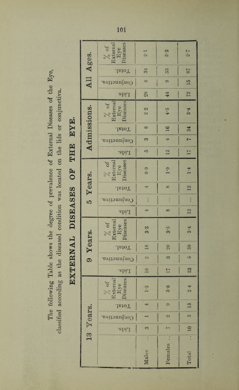 The following Table shows the degree of prevalence of External Diseases of the Eye, classified according as the diseased condition was located on the lids or conjunctiva. EXTERNAL DISEASES OF THE EYE. All Ages. %of External Eye Diseases co CO <N pn°x | ^ ! cc | CO lO 00 •BAipunfuOQ <r> j os iO •spn oo 1 j <N fc— Admissions. % Of External Eye Diseases CO CO o T#< CO W>x 00 CO tH (N •BAi;ounfuo3 CO •spH »o 1 ^ - 5 Years. reS $ ° o> >■> S W Q 05 © 05 tb;ox OO <M •BAponnCnoj •spn Tt< 00 (N 9 Years. % of External Eye Diseases CO CO 1C CO rf CO ’mo& 00 I o 1 ^ OO I CO •BApOUnCuOQ 1  CO KO •spn 1 CO 1 ~ r-- ! « 13 Years. % of External Eye Diseases <M © CO <N T®V>X ^ | 05 co •BAI^DUnfilOQ r-> | CM 1  •spn 1 ” 1 2 cn S Females .. j