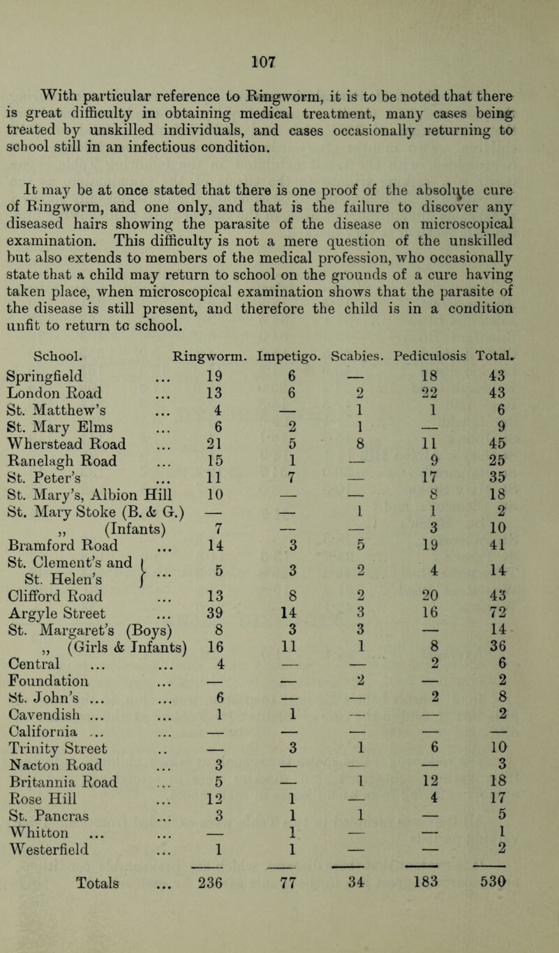 With particular reference to Ringworm, it is to be noted that there is great difficulty in obtaining medical treatment, many cases being treated by unskilled individuals, and cases occasionally returning to school still in an infectious condition. It may be at once stated that there is one proof of the absolute cure of Ringworm, and one only, and that is the failure to discover any diseased hairs showing the parasite of the disease on microscopical examination. This difficulty is not a mere question of the unskilled but also extends to members of the medical profession, who occasionally state that a child may return to school on the grounds of a cure having taken place, when microscopical examination shows that the parasite of the disease is still present, and therefore the child is in a condition unfit to return to school. School. Ringworm. Impetigo. Scabies. Pediculosis Total. Springfield 19 6 — 18 43 London Road 13 6 2 22 43 St. Matthew’s 4 — 1 1 6 St. Mary Elms 6 2 1 — 9 Wherstead Road 21 5 8 11 45 Ranelagh Road St. Peter’s 15 1 — 9 25 11 7 — 17 35 St. Mary’s, Albion Hill 10 — — 8 18 St. Mary Stoke (B. <k G.) — — 1 1 2 „ (Infants) 7 — — 3 10 Bramford Road 14 3 5 19 41 St. Clement’s and 1 St. Helen’s j 5 3 2 4 14 Clifford Road 13 8 2 20 43 Argyle Street 39 14 3 16 72 St. Margaret’s (Boys) 8 3 3 — 14 „ (Girls & Infants) 16 11 1 8 36 Central 4 — — 2 6 Foundation — — 2 — 2 St. John’s ... 6 — — 2 8 Cavendish ... 1 1 — — 2 California ... — — — — — Trinity Street — 3 1 6 10 Nacton Road 3 — — — 3 Britannia Road 5 — 1 12 18 Rose Hill 12 1 — 4 17 St. Pancras 3 1 1 — 5 Whitton — 1 — — 1 Westerfield 1 1 — — 2